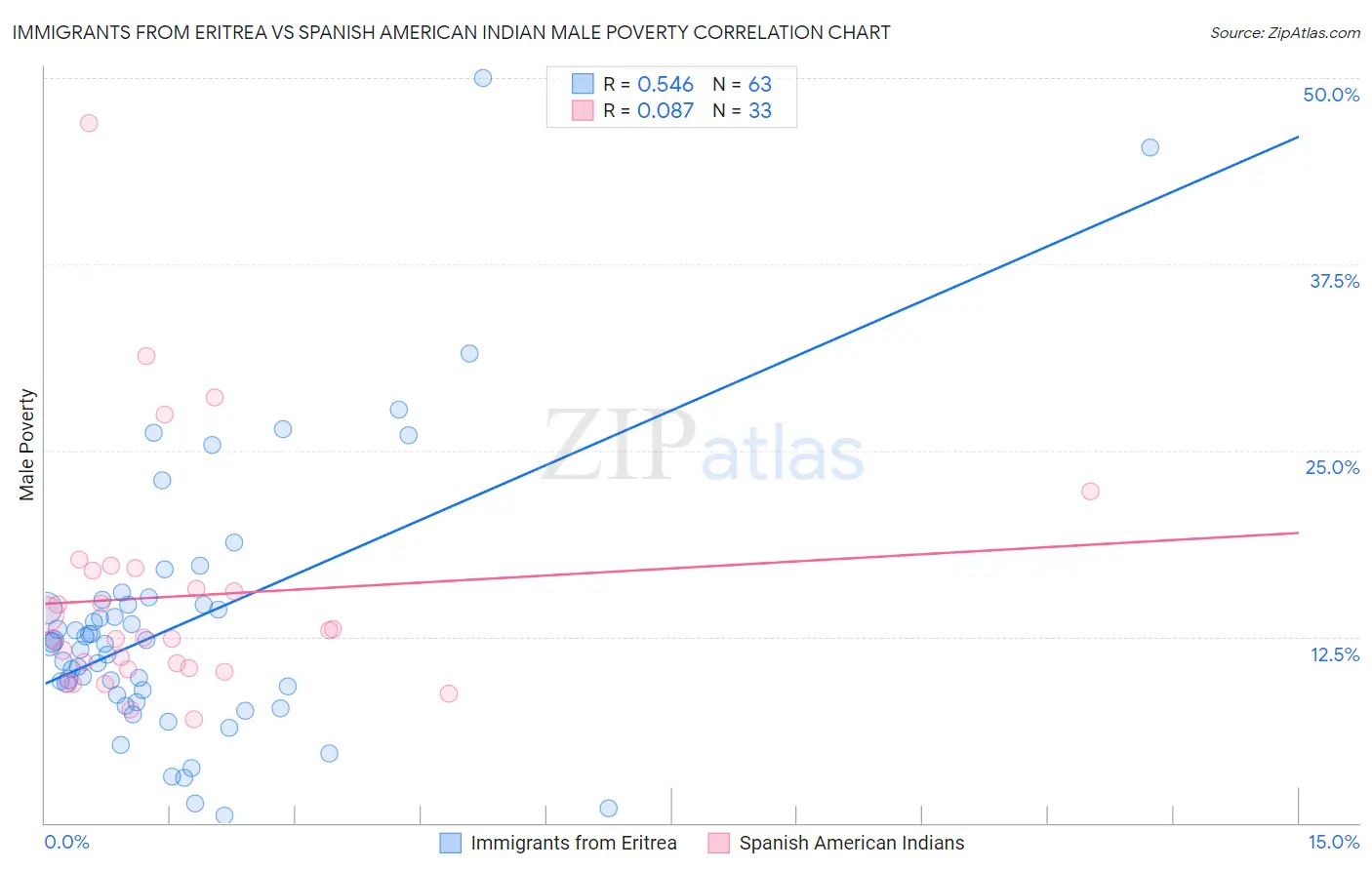 Immigrants from Eritrea vs Spanish American Indian Male Poverty