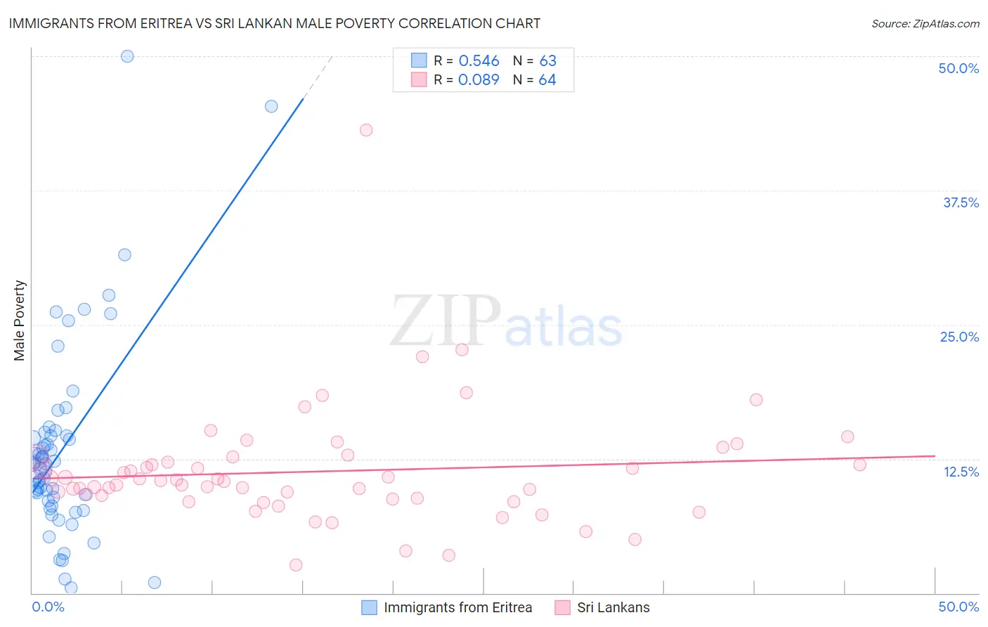 Immigrants from Eritrea vs Sri Lankan Male Poverty