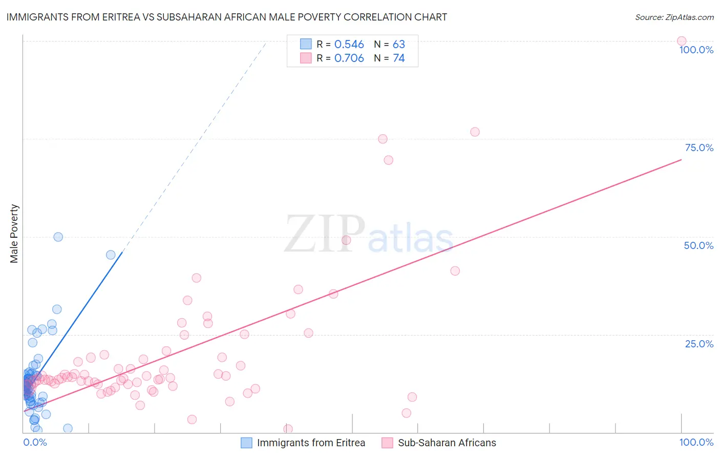 Immigrants from Eritrea vs Subsaharan African Male Poverty