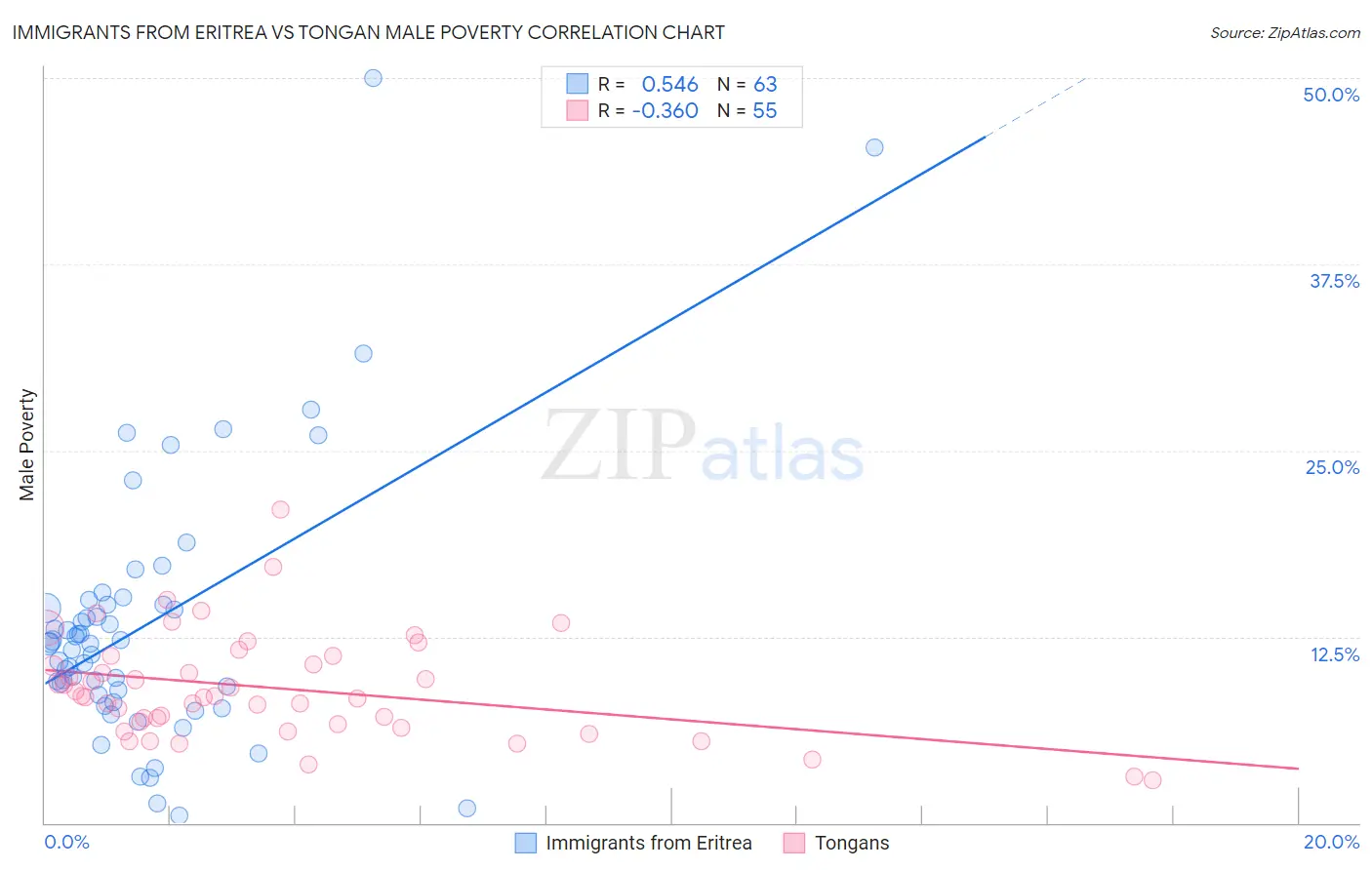 Immigrants from Eritrea vs Tongan Male Poverty