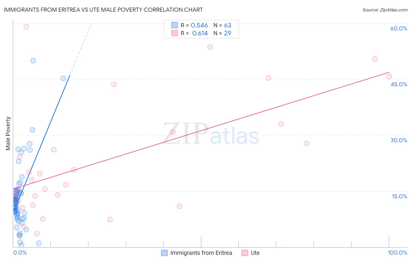 Immigrants from Eritrea vs Ute Male Poverty