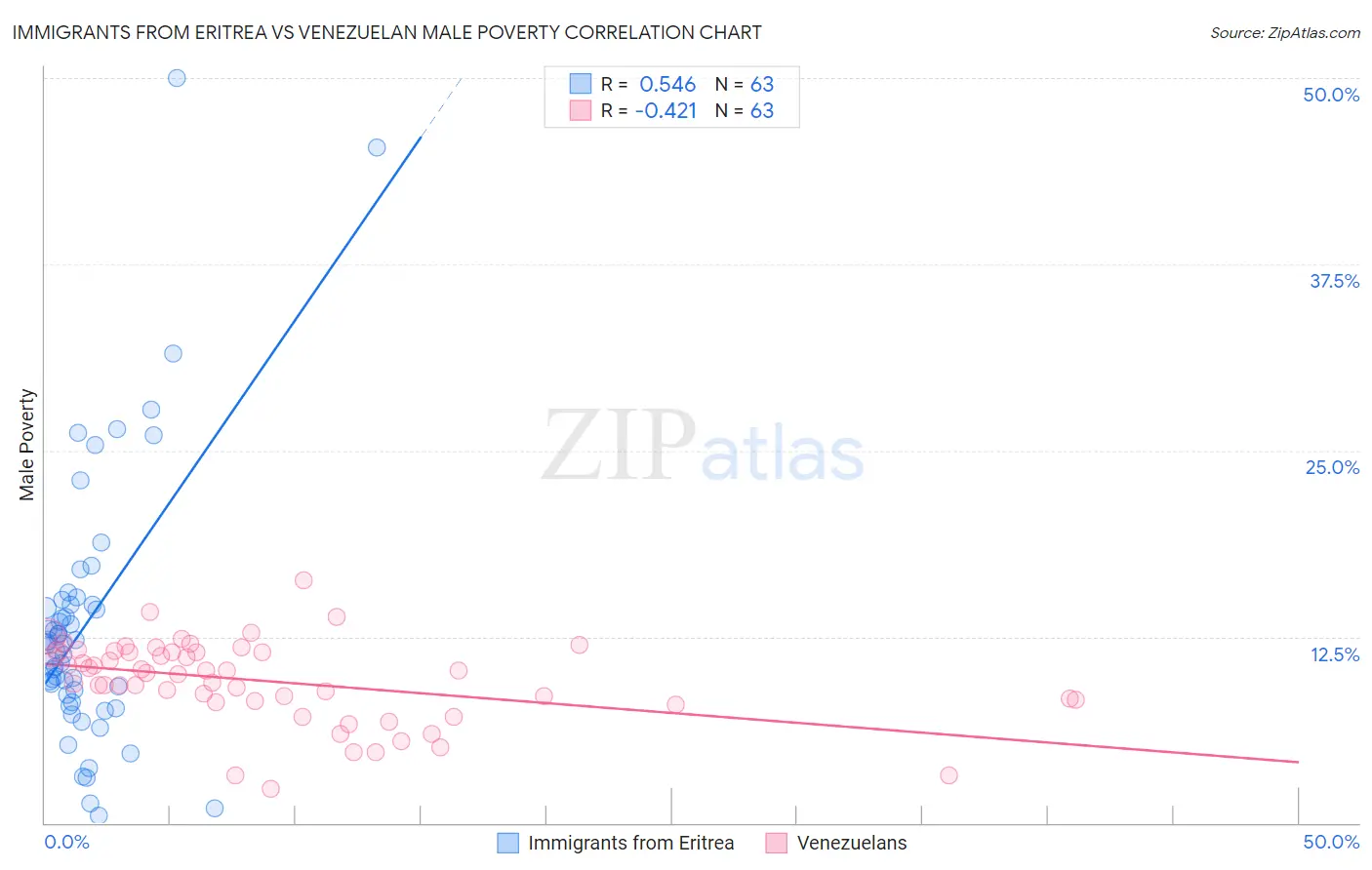 Immigrants from Eritrea vs Venezuelan Male Poverty