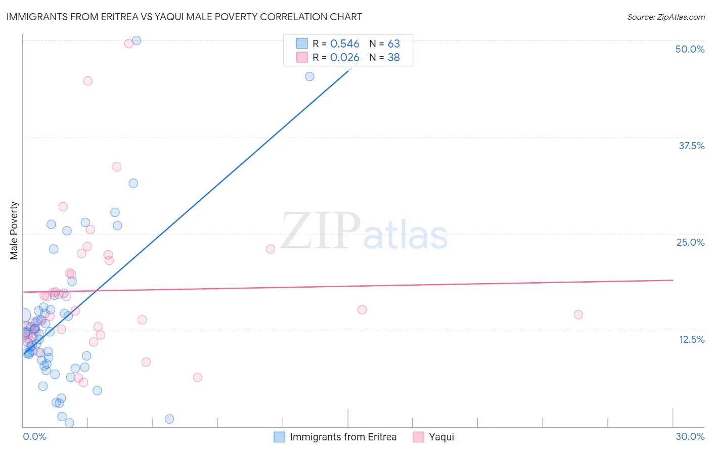 Immigrants from Eritrea vs Yaqui Male Poverty