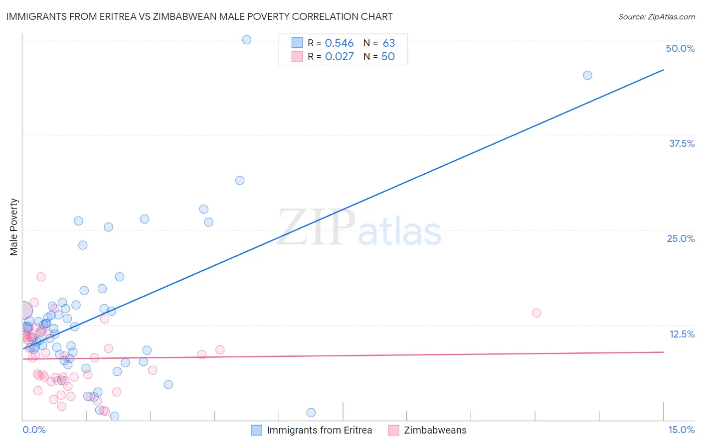 Immigrants from Eritrea vs Zimbabwean Male Poverty