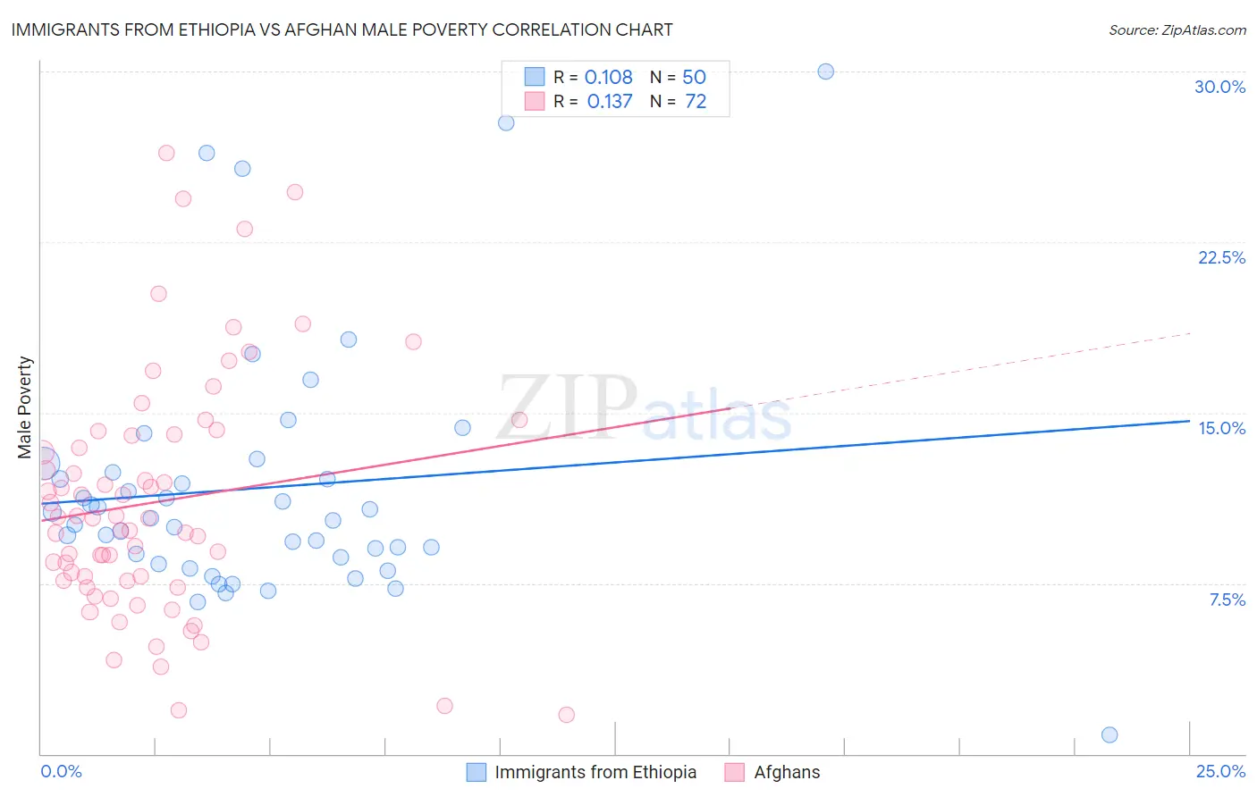 Immigrants from Ethiopia vs Afghan Male Poverty
