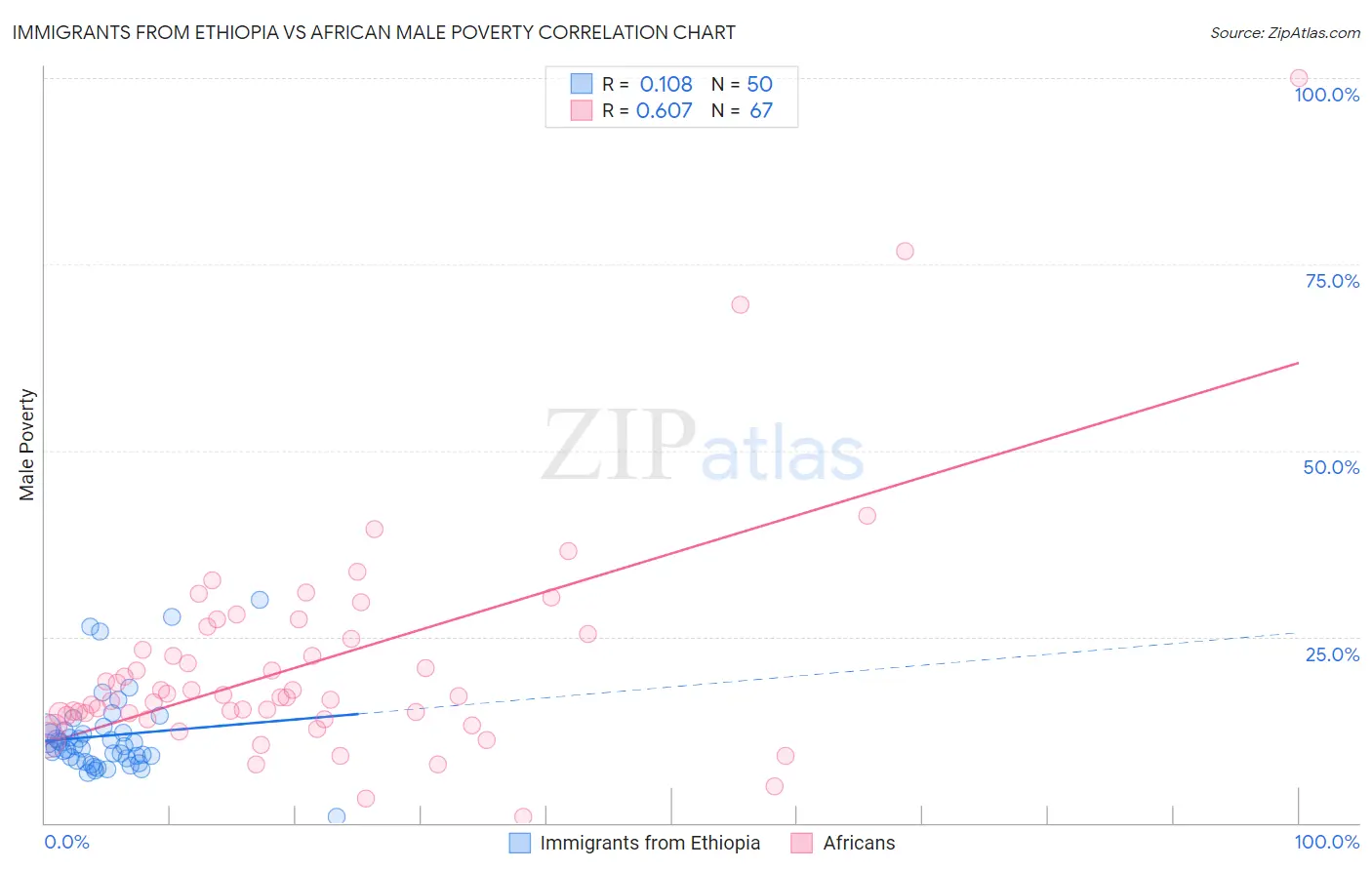 Immigrants from Ethiopia vs African Male Poverty