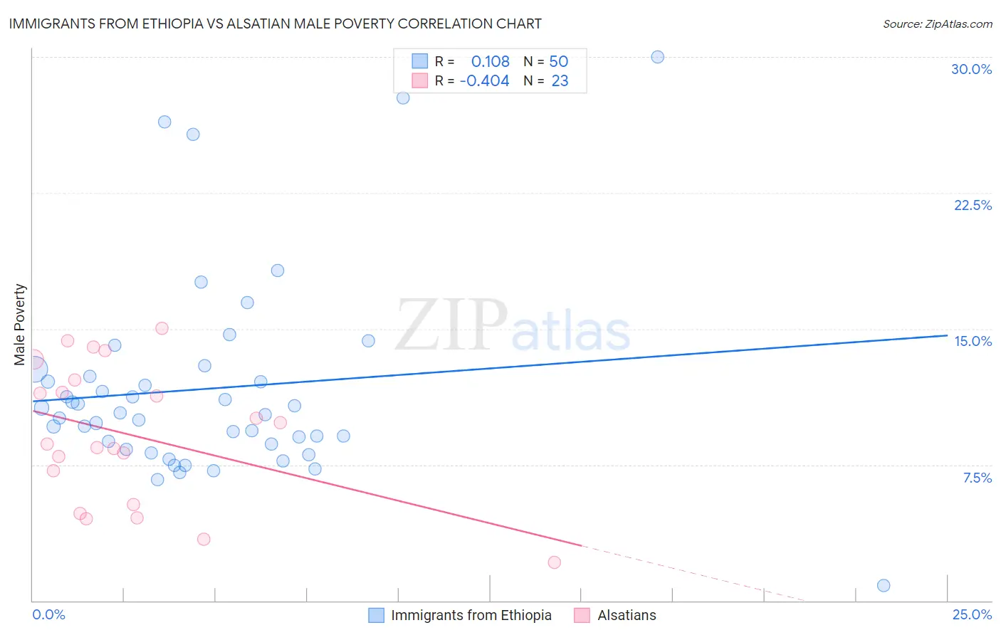 Immigrants from Ethiopia vs Alsatian Male Poverty