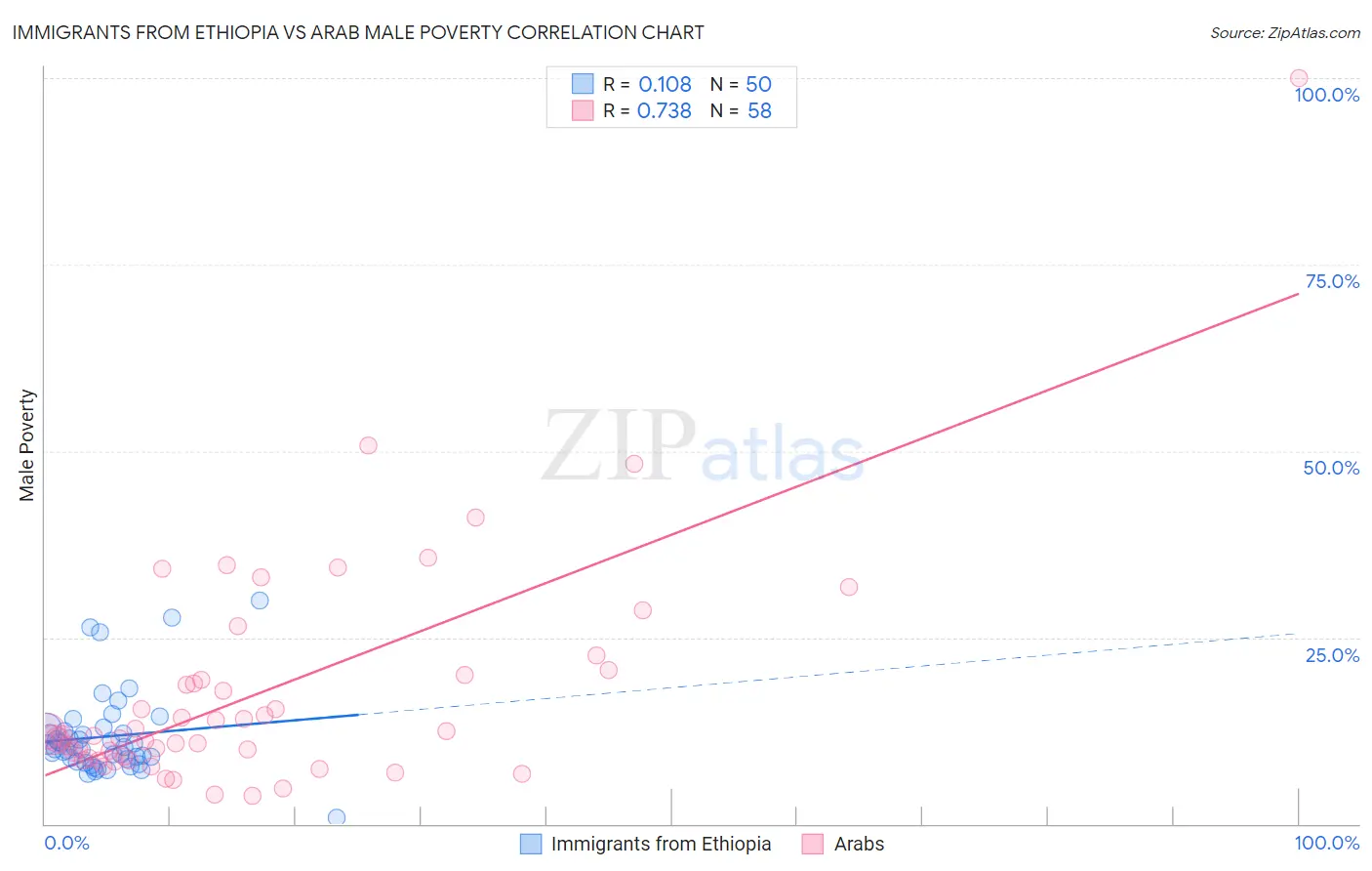 Immigrants from Ethiopia vs Arab Male Poverty