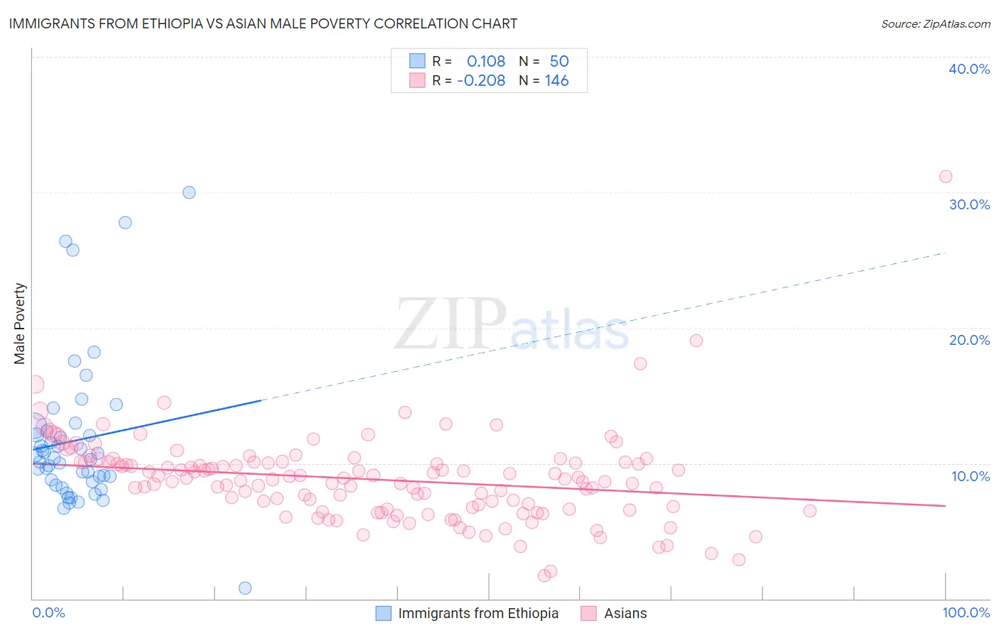 Immigrants from Ethiopia vs Asian Male Poverty