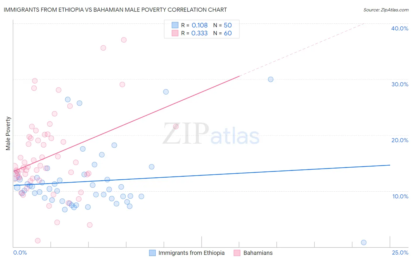 Immigrants from Ethiopia vs Bahamian Male Poverty