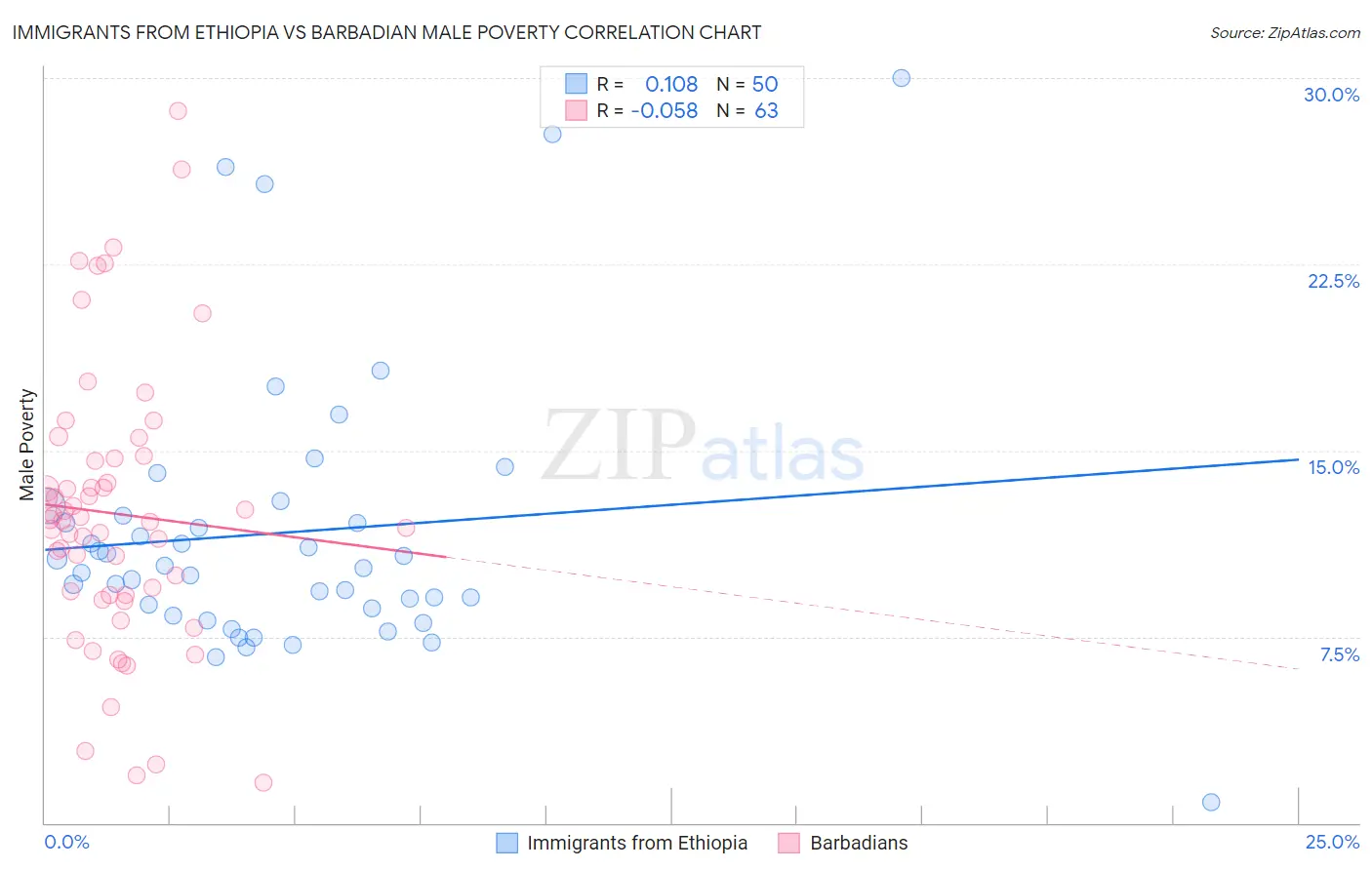 Immigrants from Ethiopia vs Barbadian Male Poverty
