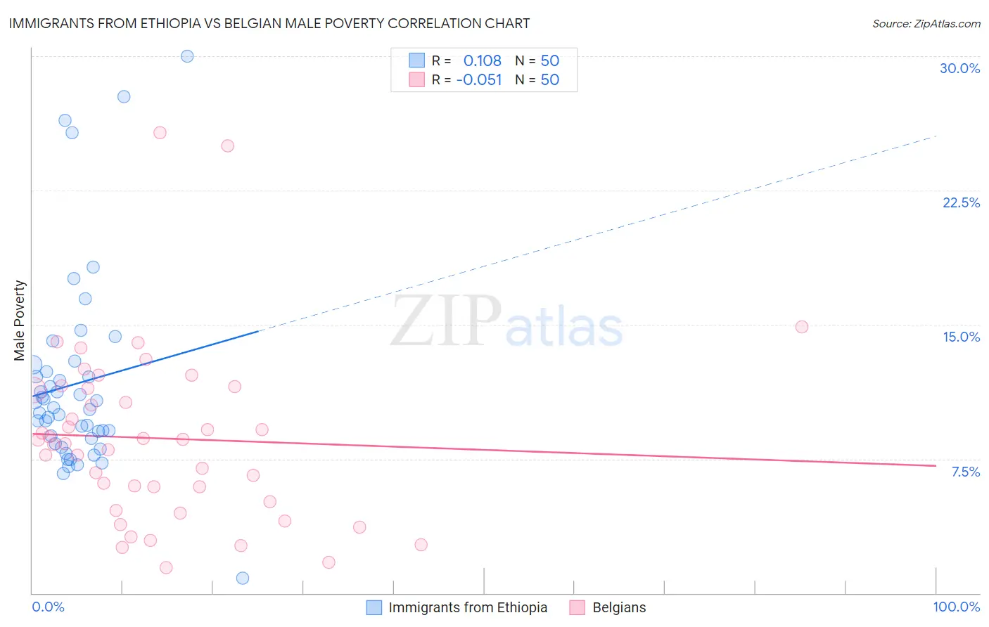 Immigrants from Ethiopia vs Belgian Male Poverty