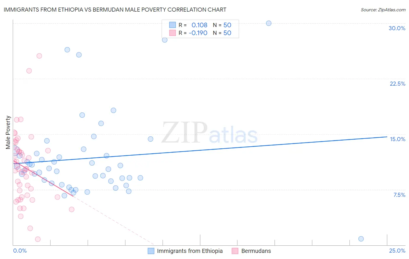 Immigrants from Ethiopia vs Bermudan Male Poverty