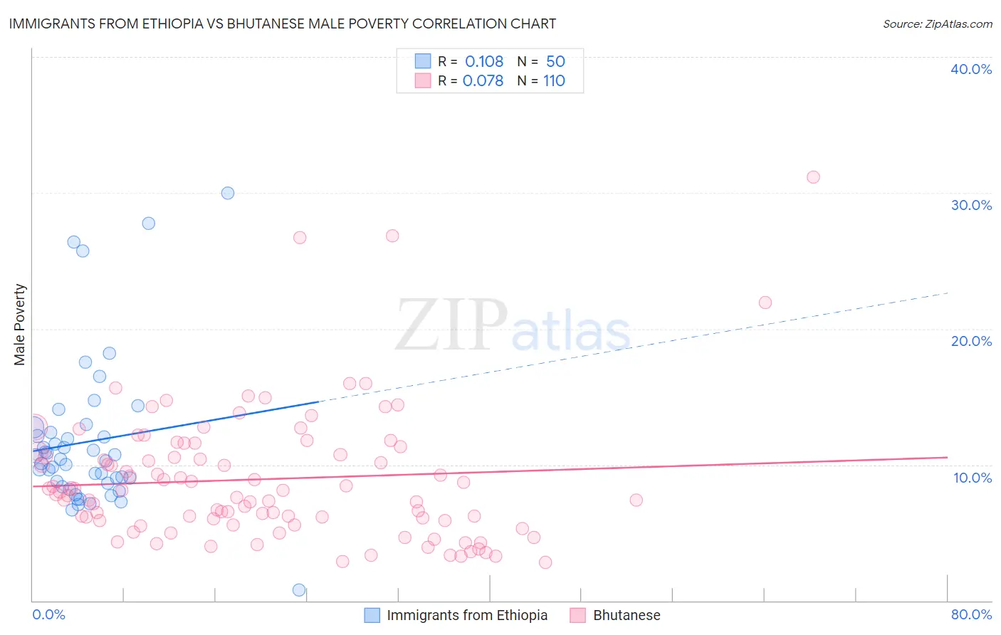 Immigrants from Ethiopia vs Bhutanese Male Poverty