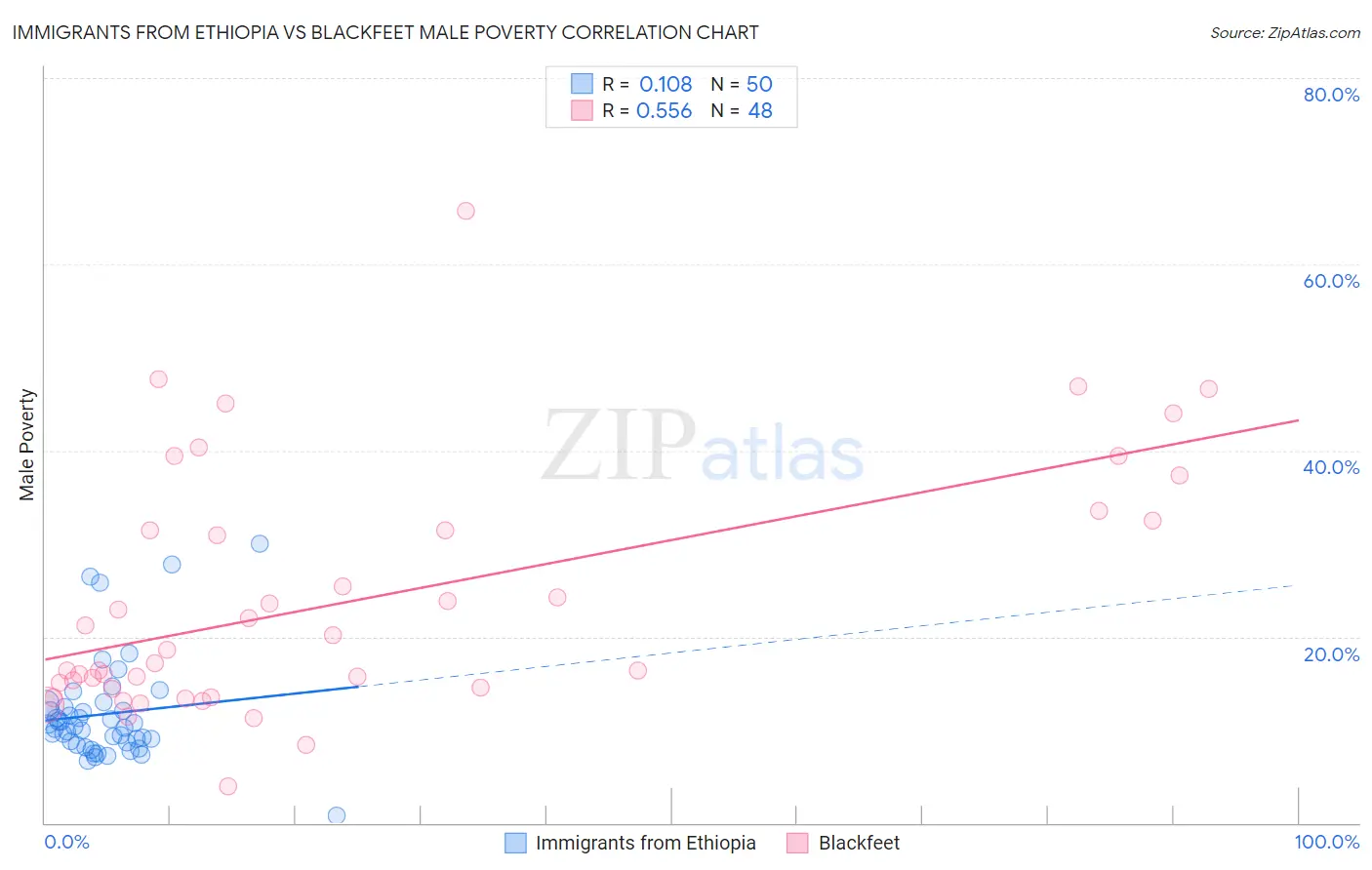 Immigrants from Ethiopia vs Blackfeet Male Poverty