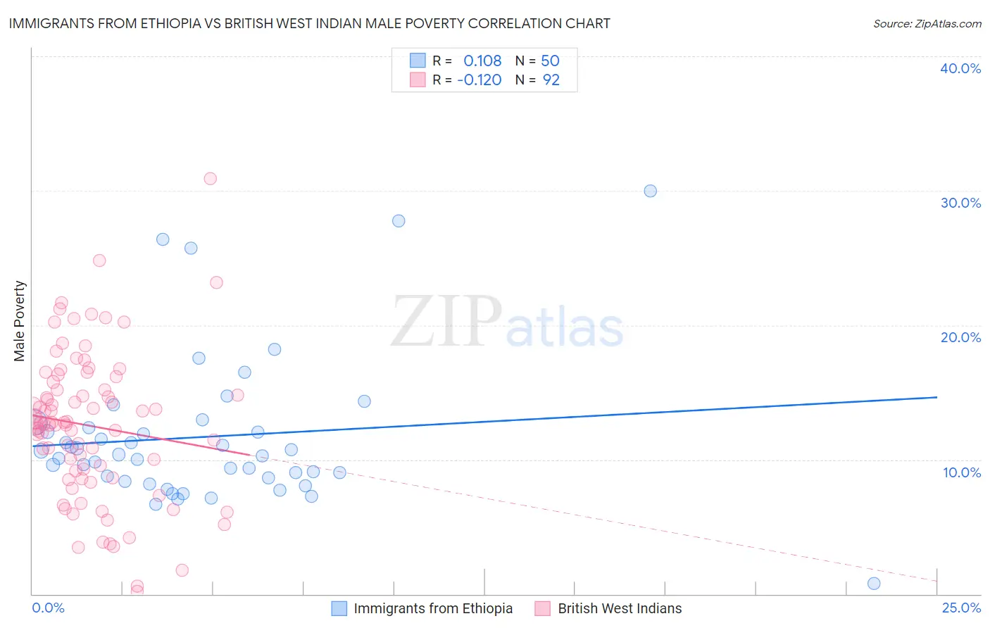 Immigrants from Ethiopia vs British West Indian Male Poverty