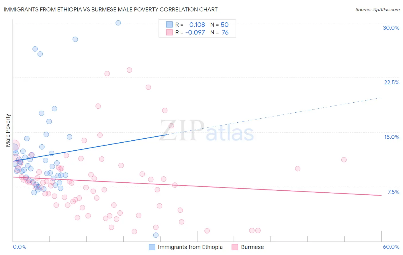 Immigrants from Ethiopia vs Burmese Male Poverty