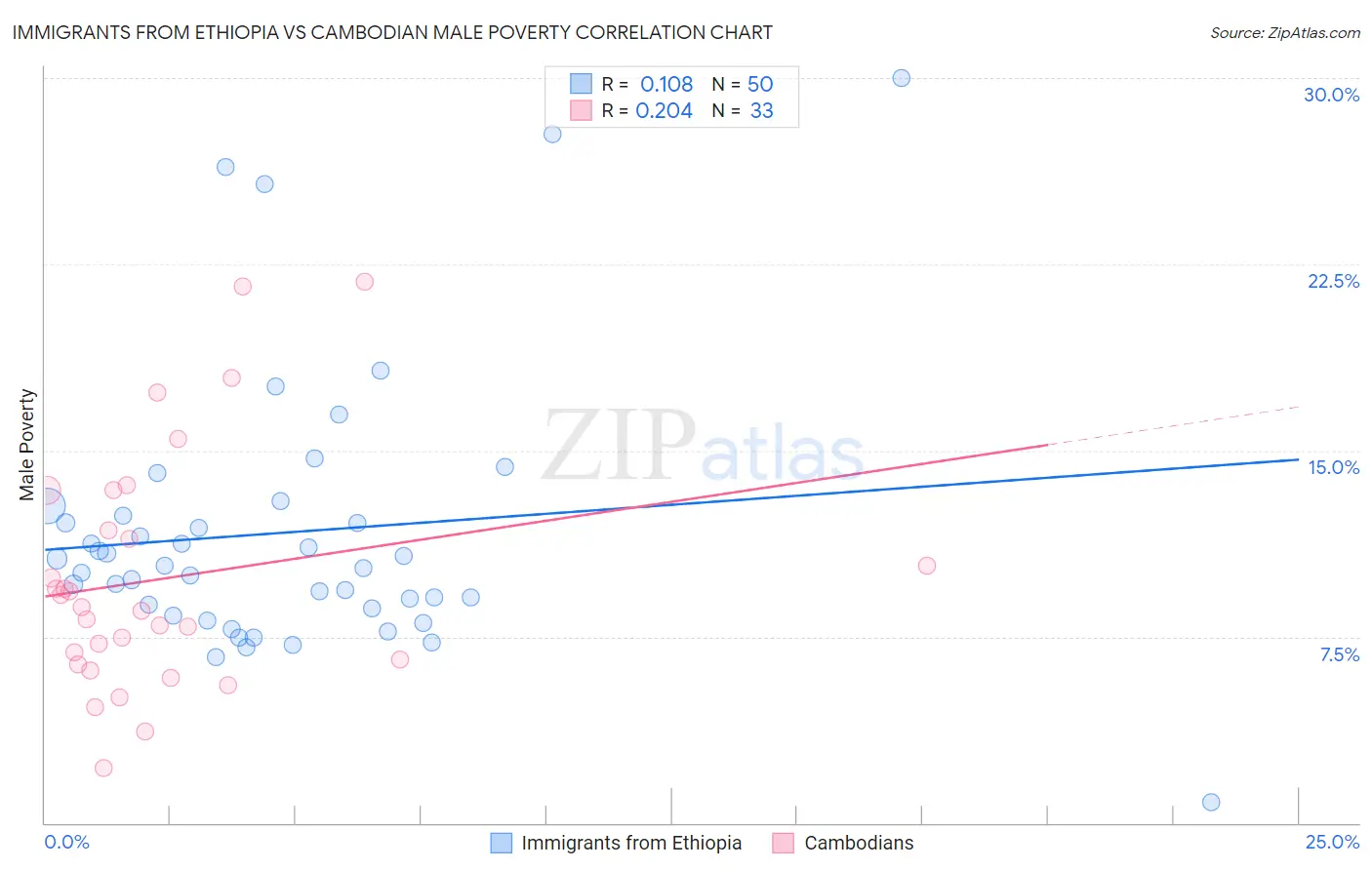 Immigrants from Ethiopia vs Cambodian Male Poverty