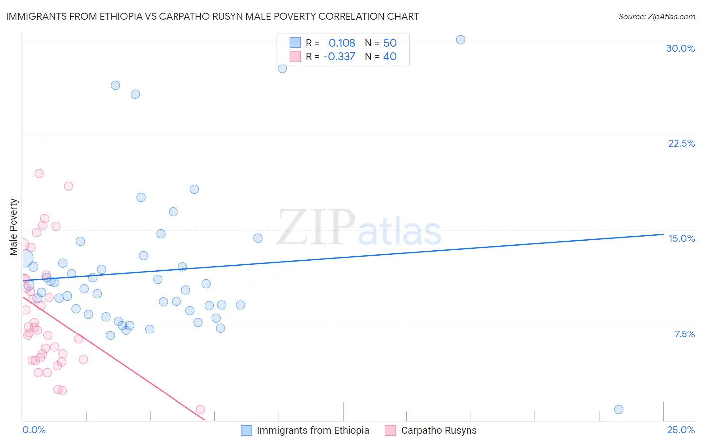 Immigrants from Ethiopia vs Carpatho Rusyn Male Poverty