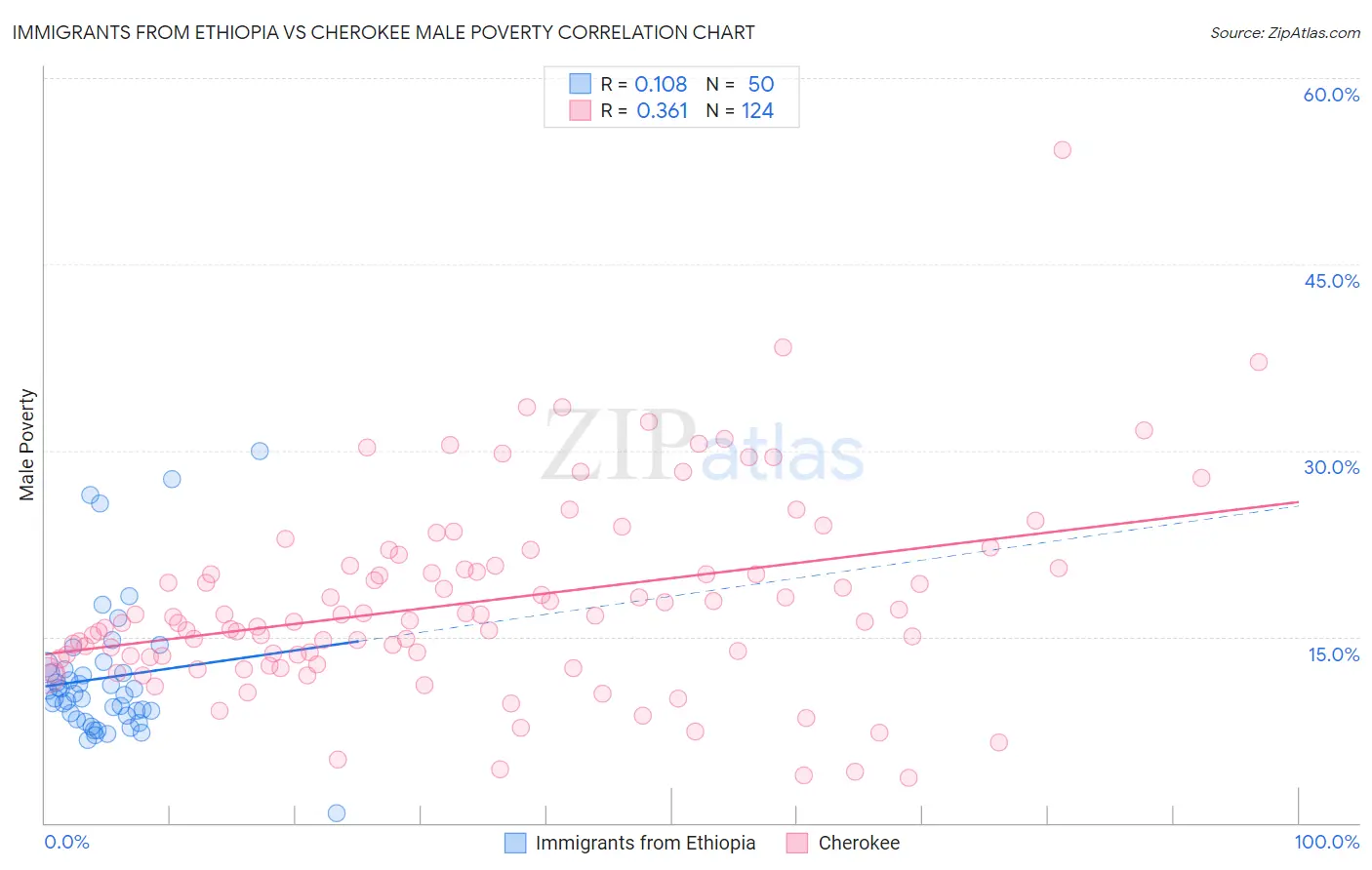 Immigrants from Ethiopia vs Cherokee Male Poverty