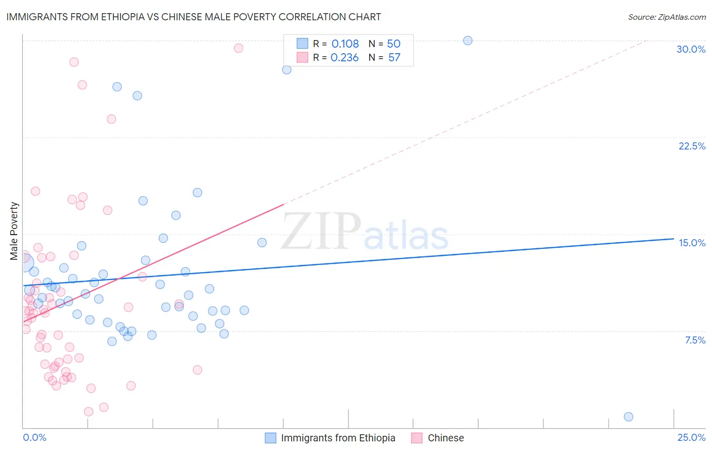 Immigrants from Ethiopia vs Chinese Male Poverty