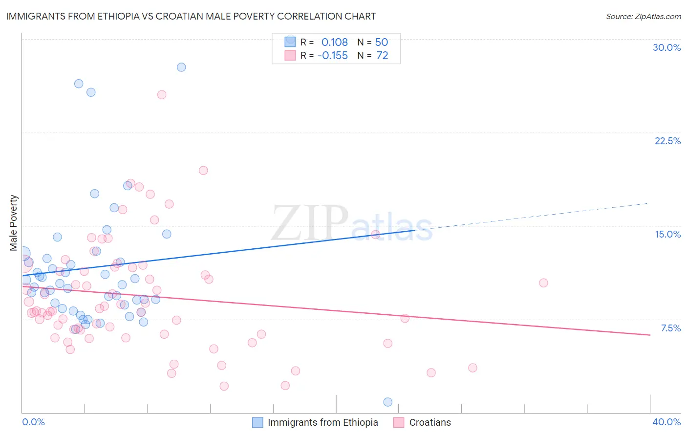 Immigrants from Ethiopia vs Croatian Male Poverty