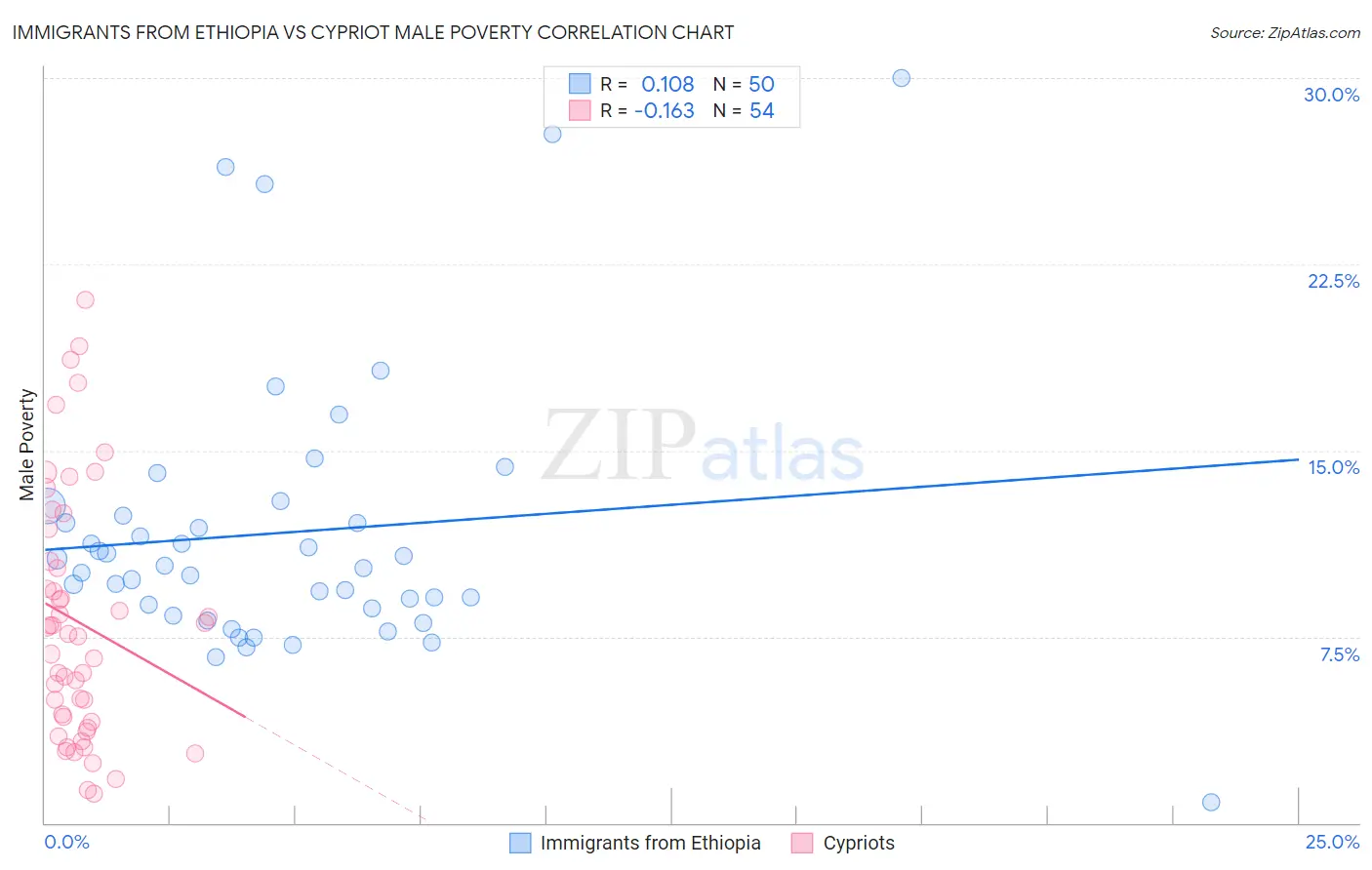 Immigrants from Ethiopia vs Cypriot Male Poverty