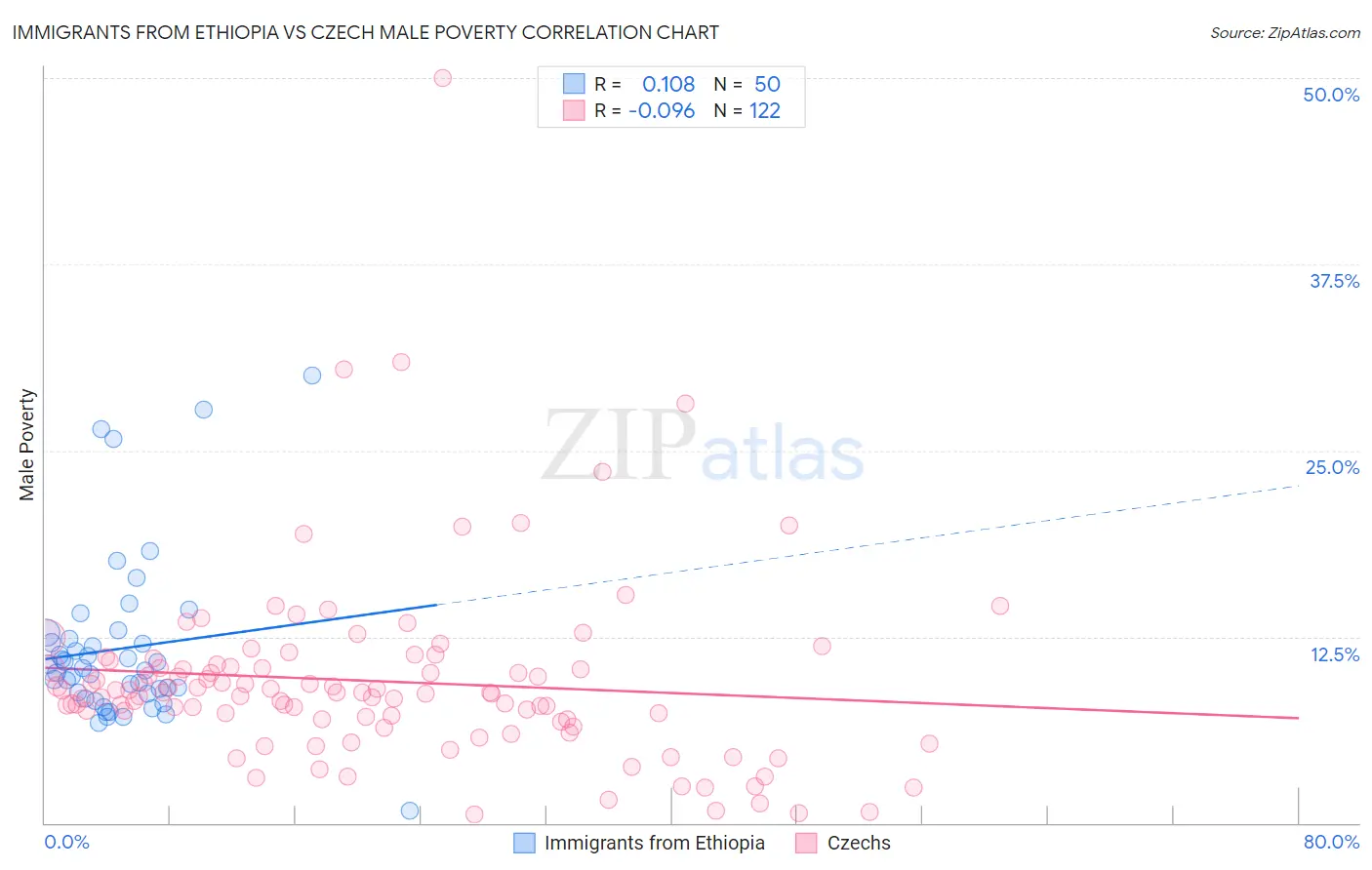 Immigrants from Ethiopia vs Czech Male Poverty