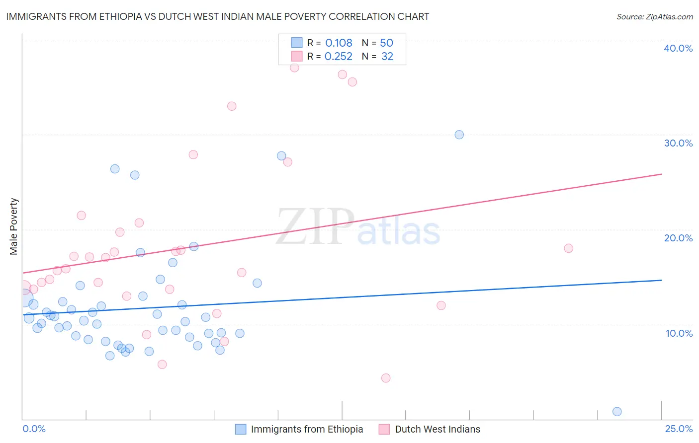 Immigrants from Ethiopia vs Dutch West Indian Male Poverty