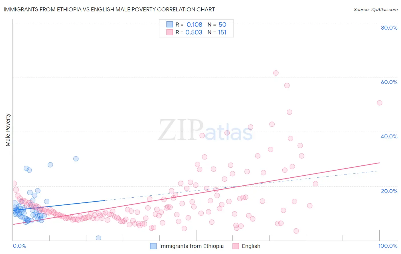 Immigrants from Ethiopia vs English Male Poverty
