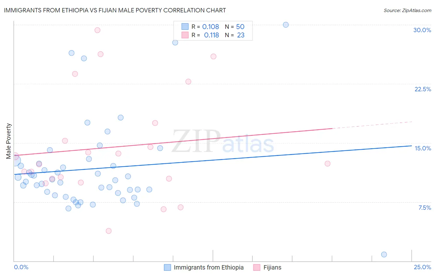 Immigrants from Ethiopia vs Fijian Male Poverty