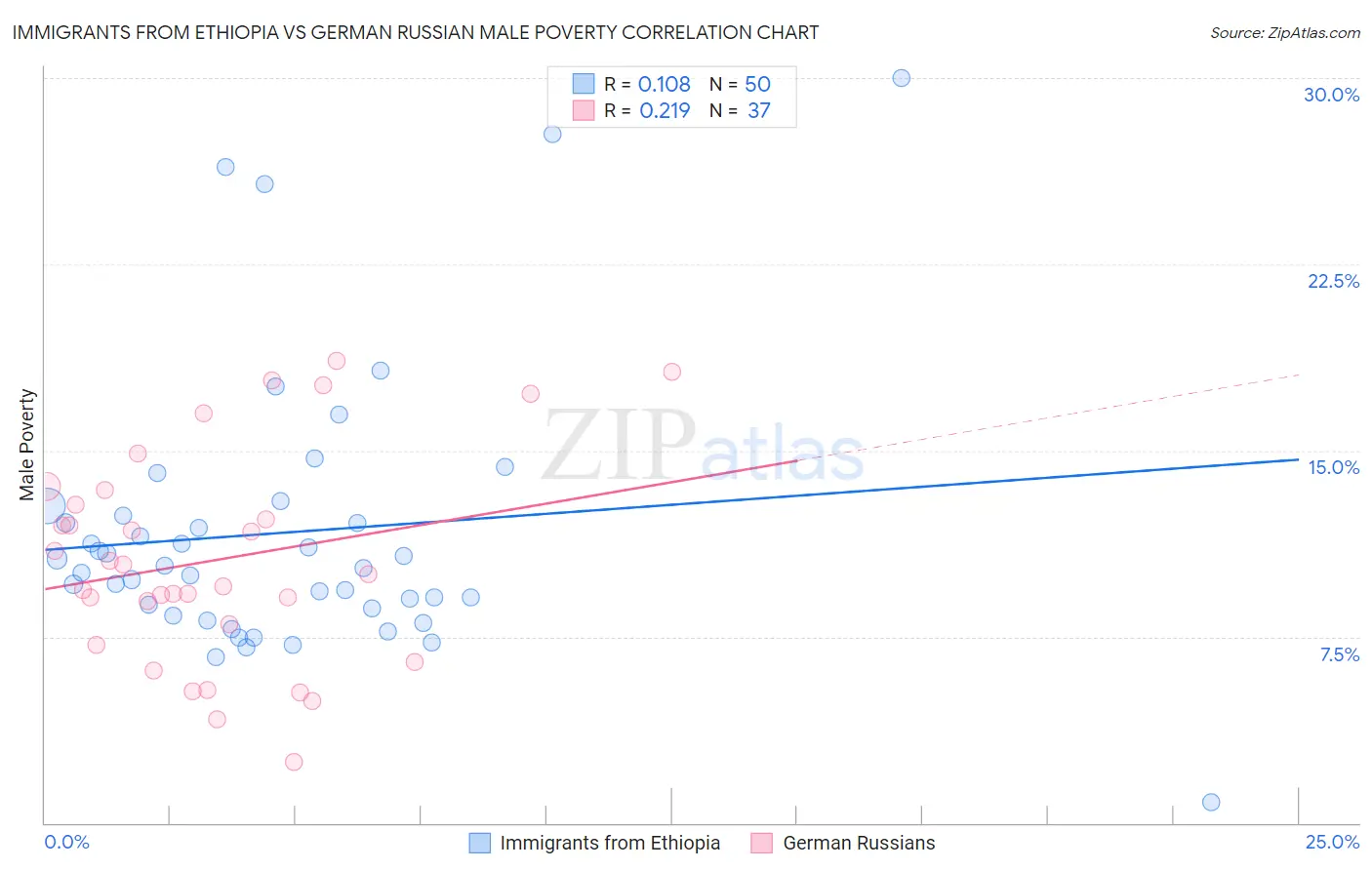 Immigrants from Ethiopia vs German Russian Male Poverty