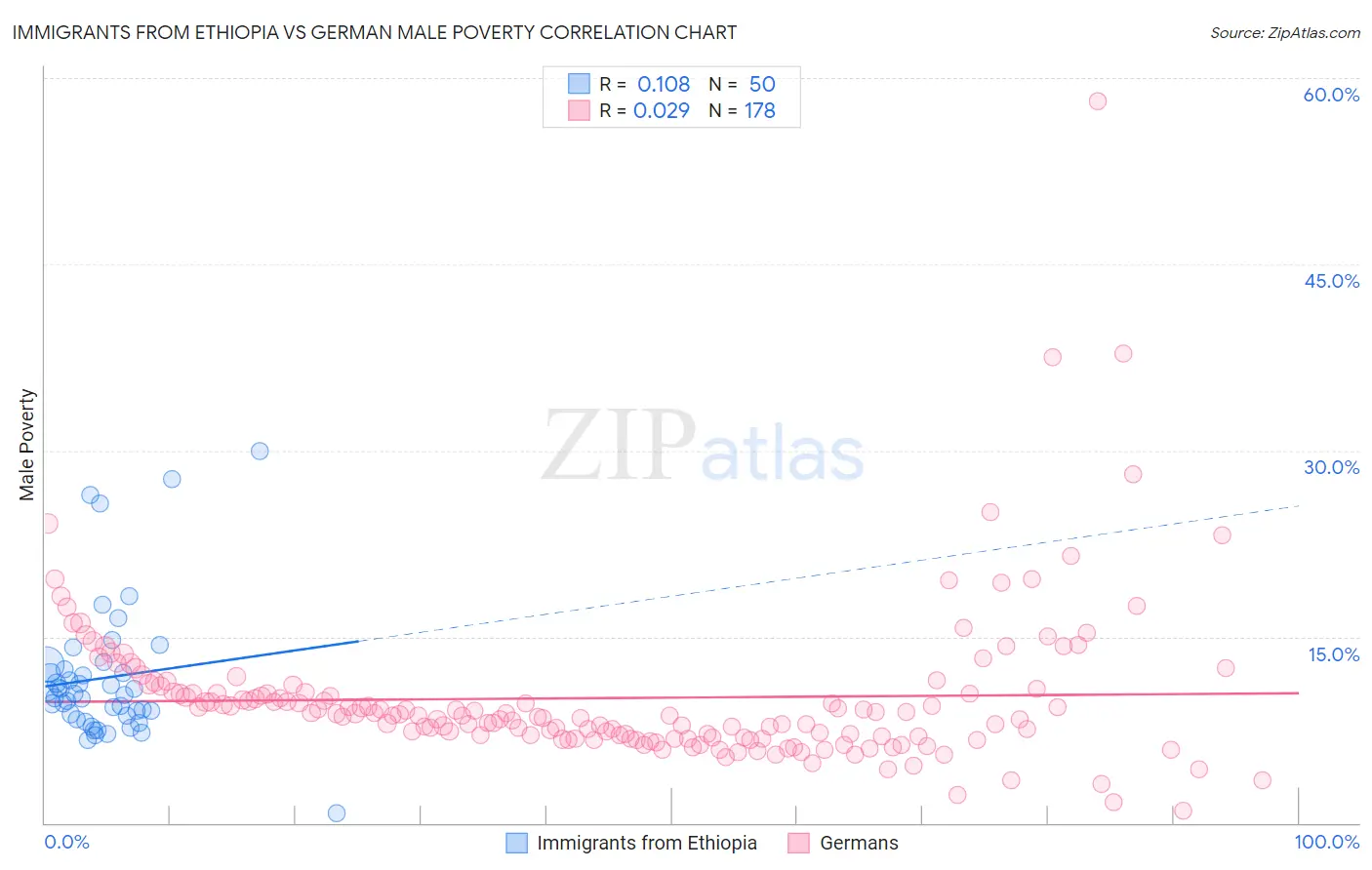 Immigrants from Ethiopia vs German Male Poverty