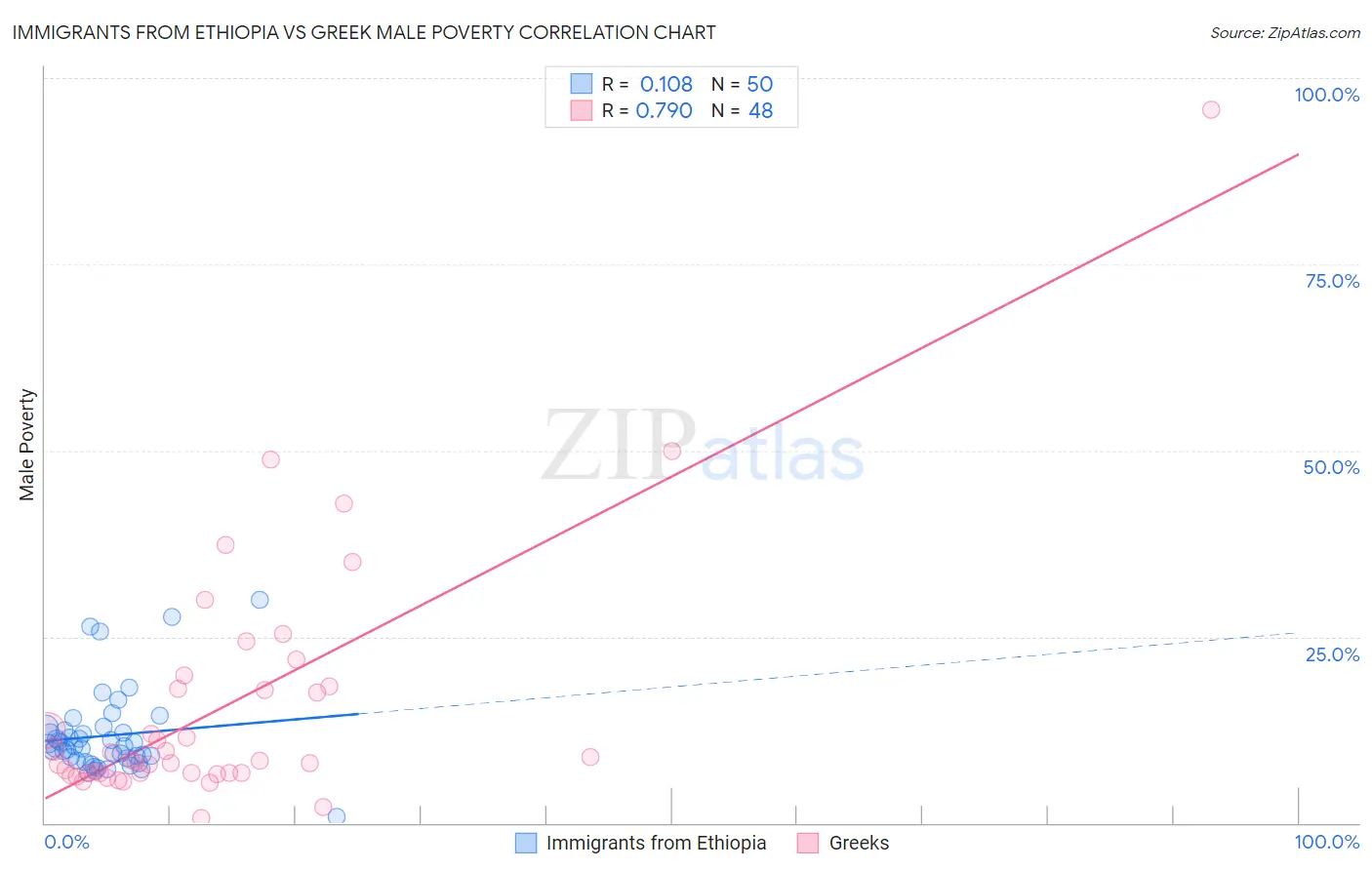 Immigrants from Ethiopia vs Greek Male Poverty