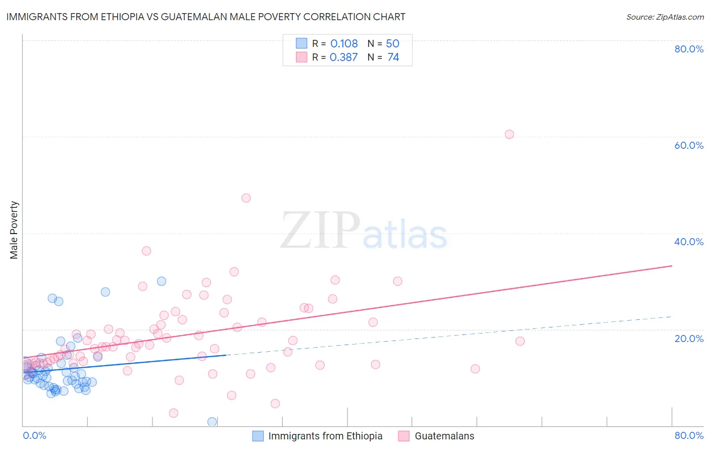 Immigrants from Ethiopia vs Guatemalan Male Poverty