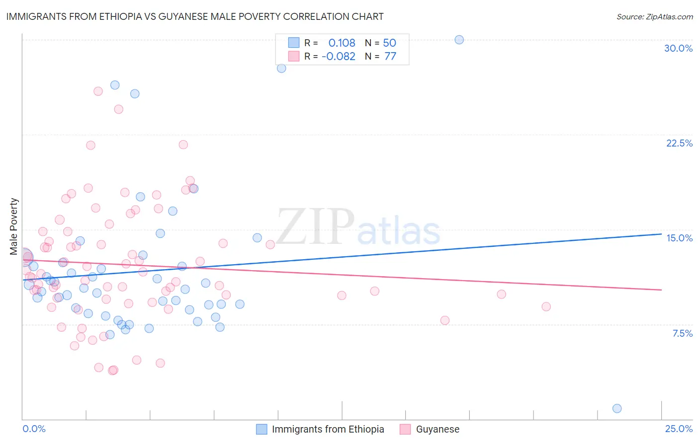 Immigrants from Ethiopia vs Guyanese Male Poverty
