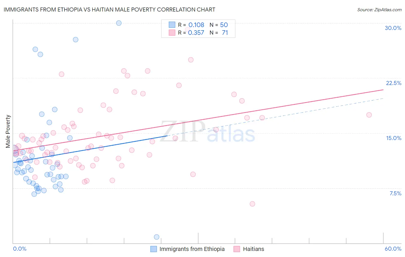 Immigrants from Ethiopia vs Haitian Male Poverty