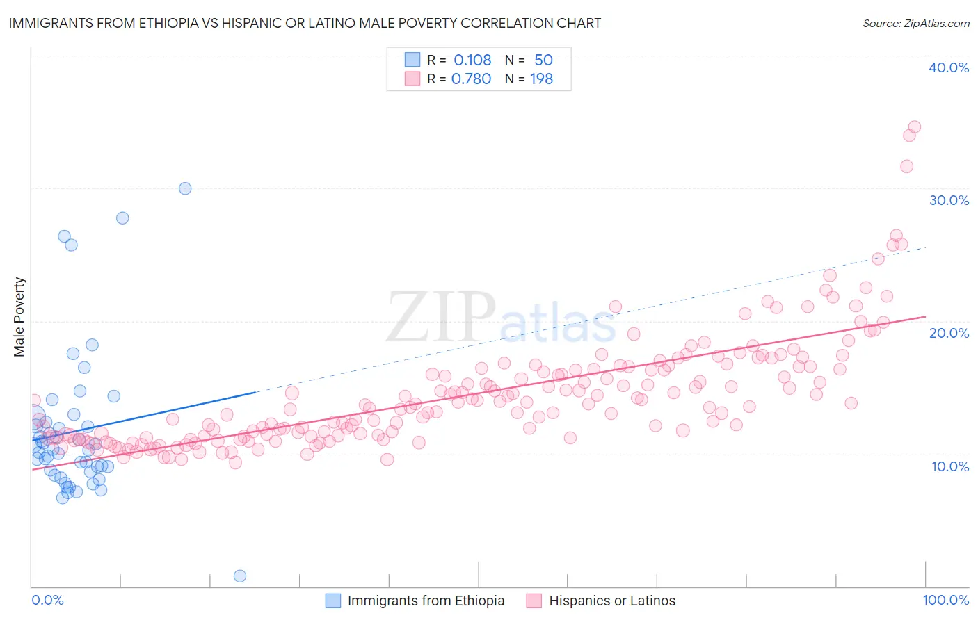Immigrants from Ethiopia vs Hispanic or Latino Male Poverty
