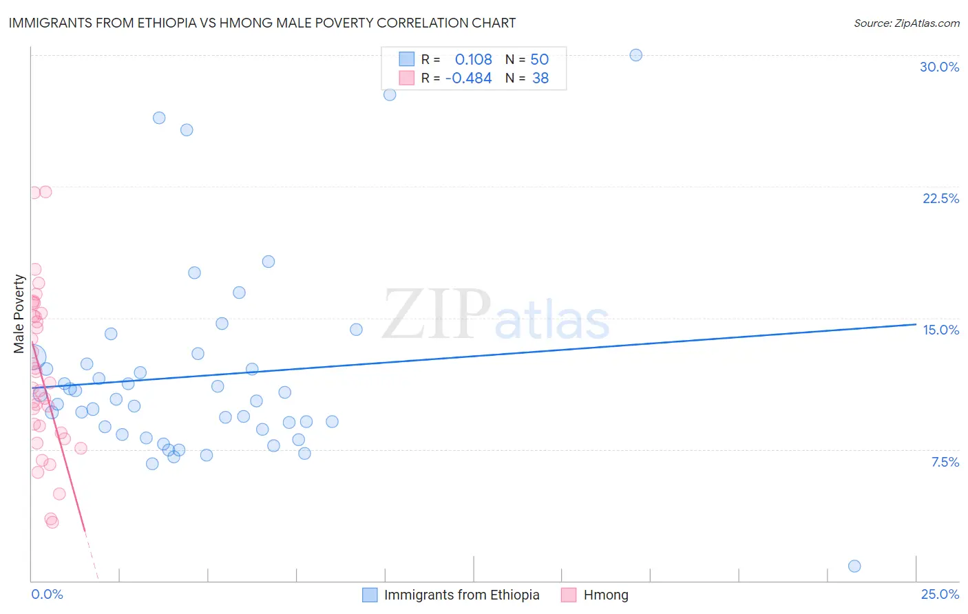 Immigrants from Ethiopia vs Hmong Male Poverty