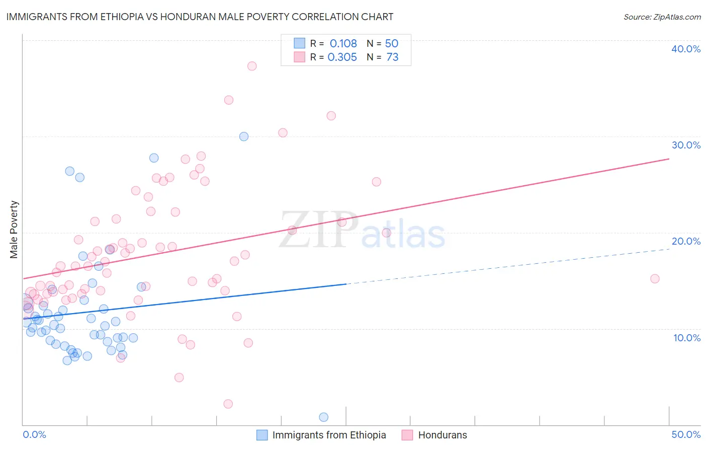 Immigrants from Ethiopia vs Honduran Male Poverty