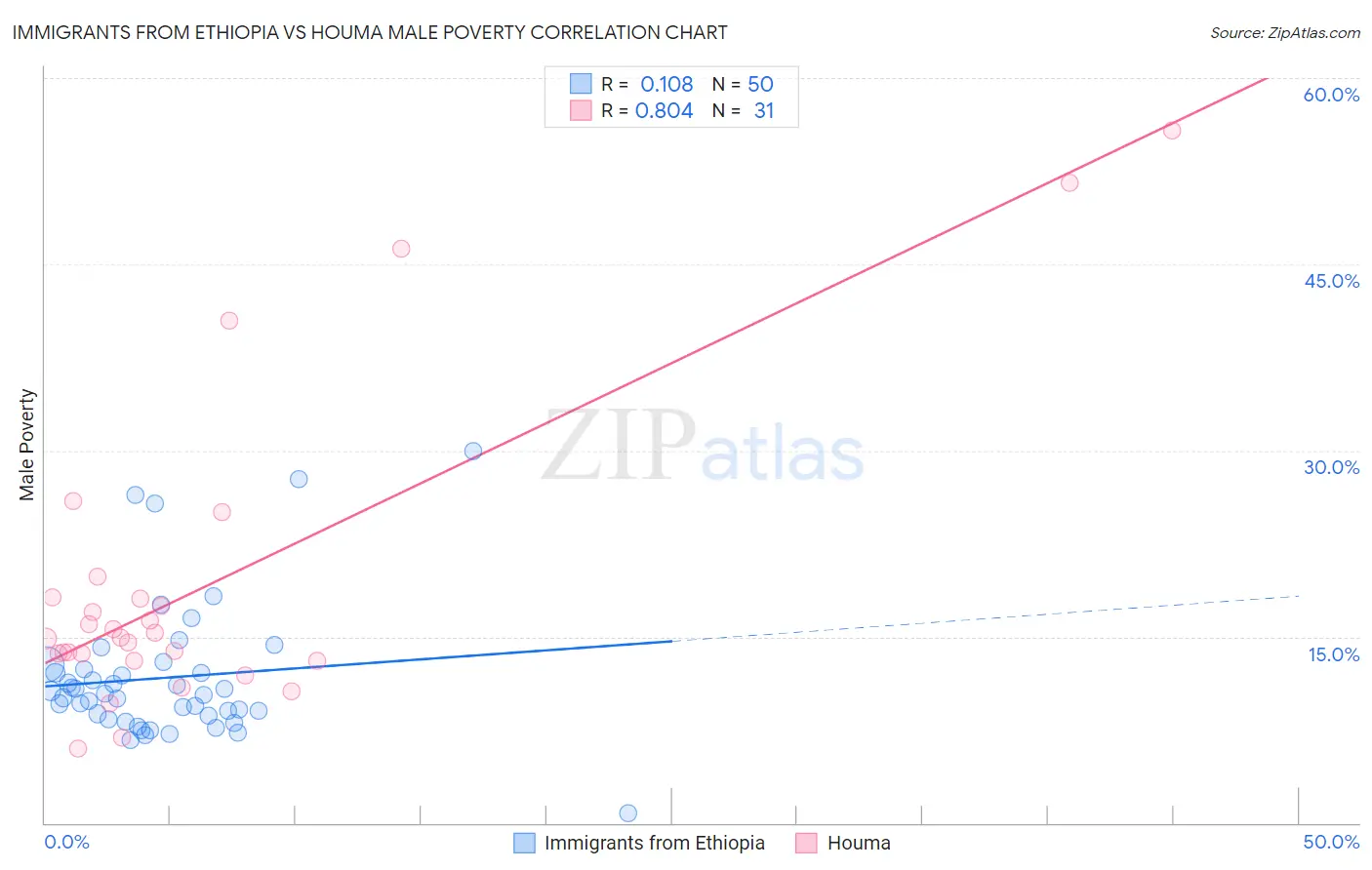 Immigrants from Ethiopia vs Houma Male Poverty