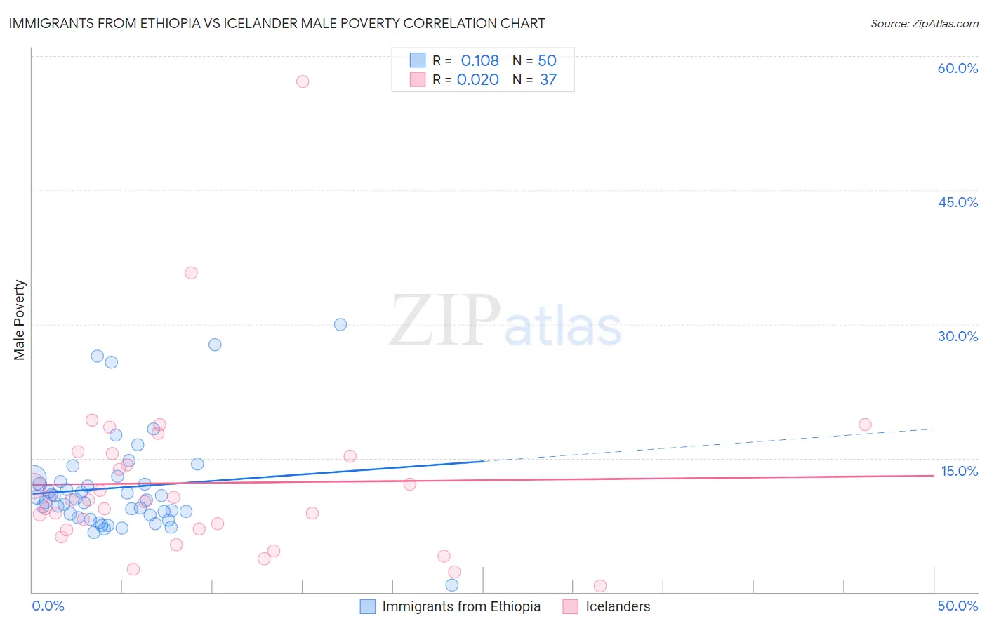 Immigrants from Ethiopia vs Icelander Male Poverty