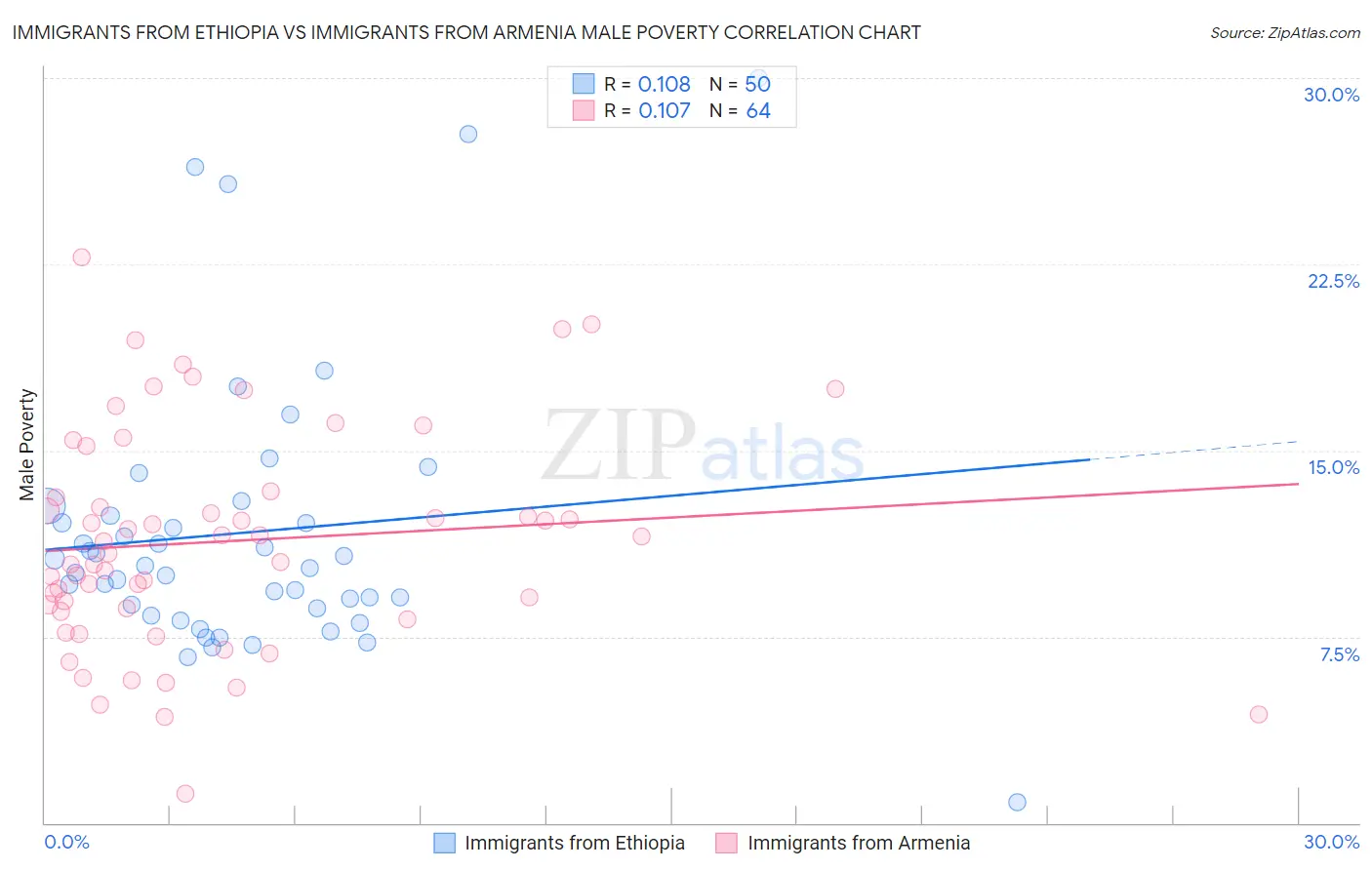 Immigrants from Ethiopia vs Immigrants from Armenia Male Poverty