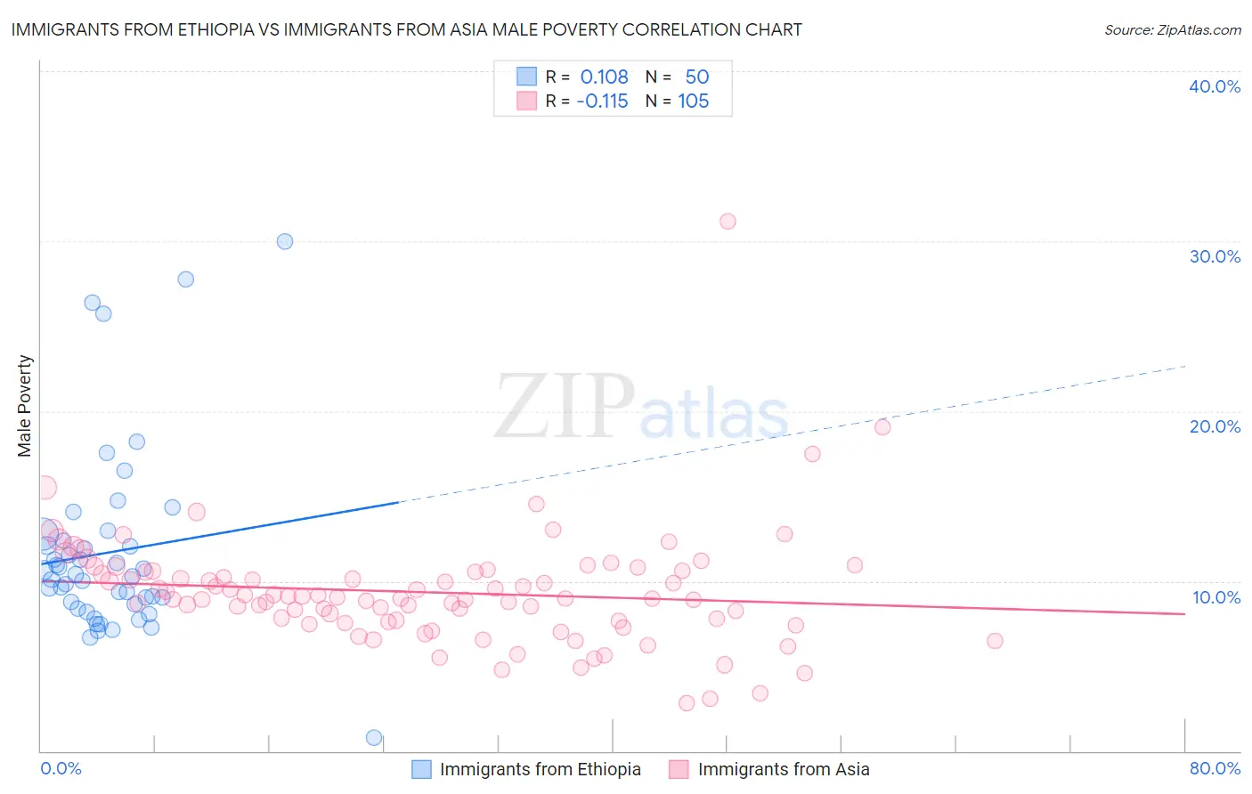 Immigrants from Ethiopia vs Immigrants from Asia Male Poverty