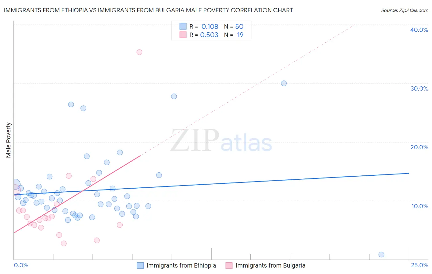 Immigrants from Ethiopia vs Immigrants from Bulgaria Male Poverty