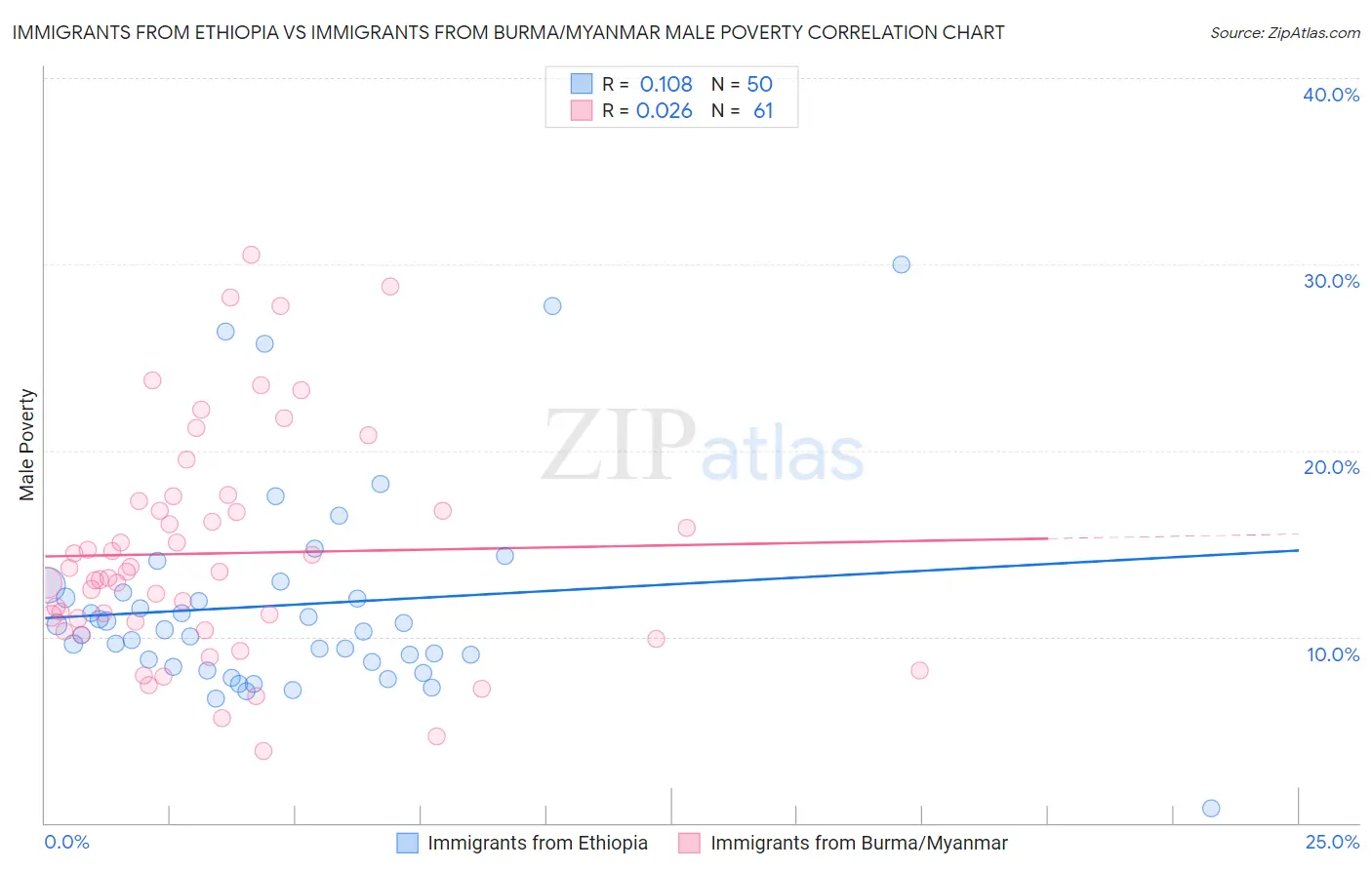 Immigrants from Ethiopia vs Immigrants from Burma/Myanmar Male Poverty