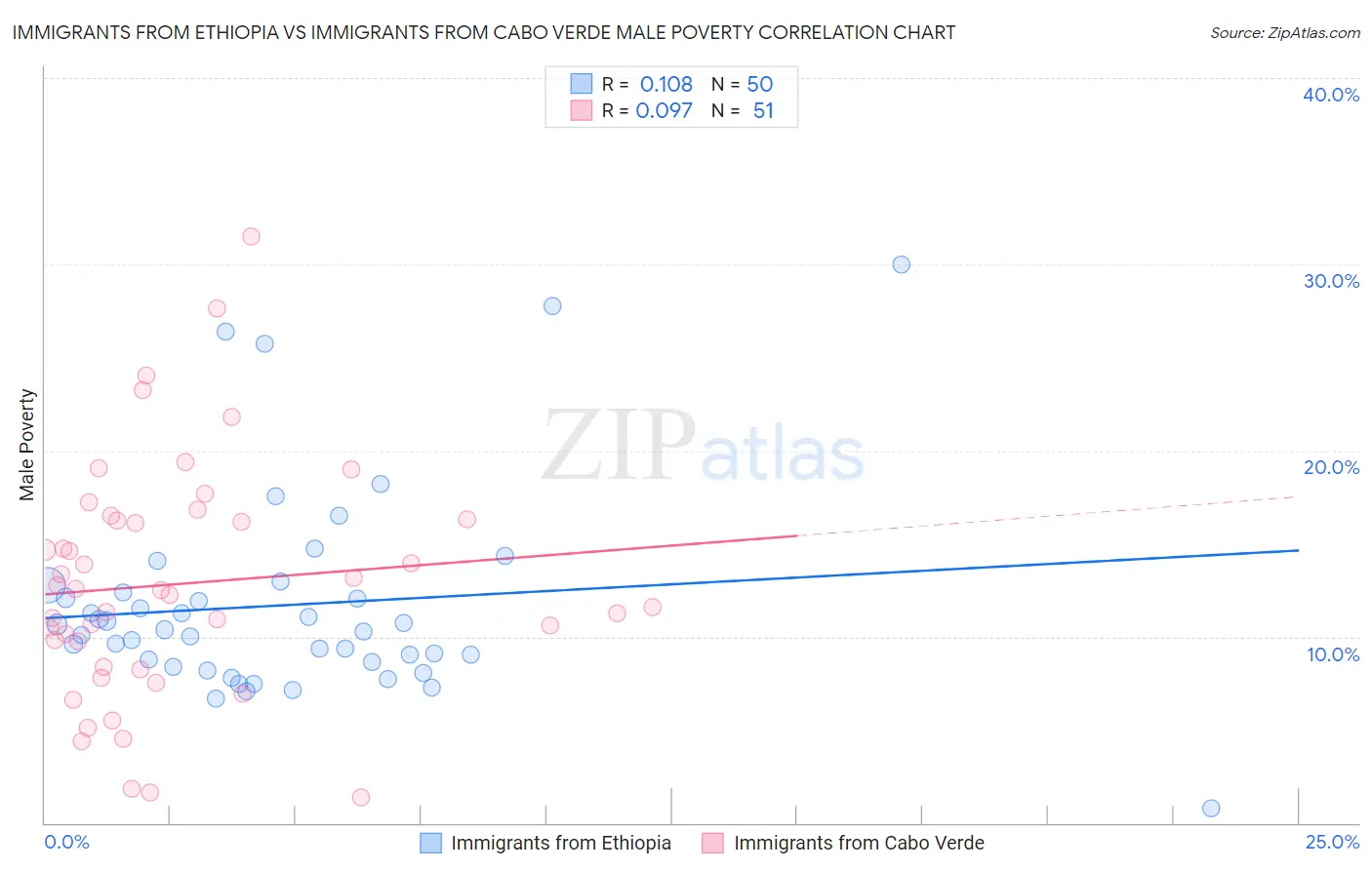 Immigrants from Ethiopia vs Immigrants from Cabo Verde Male Poverty