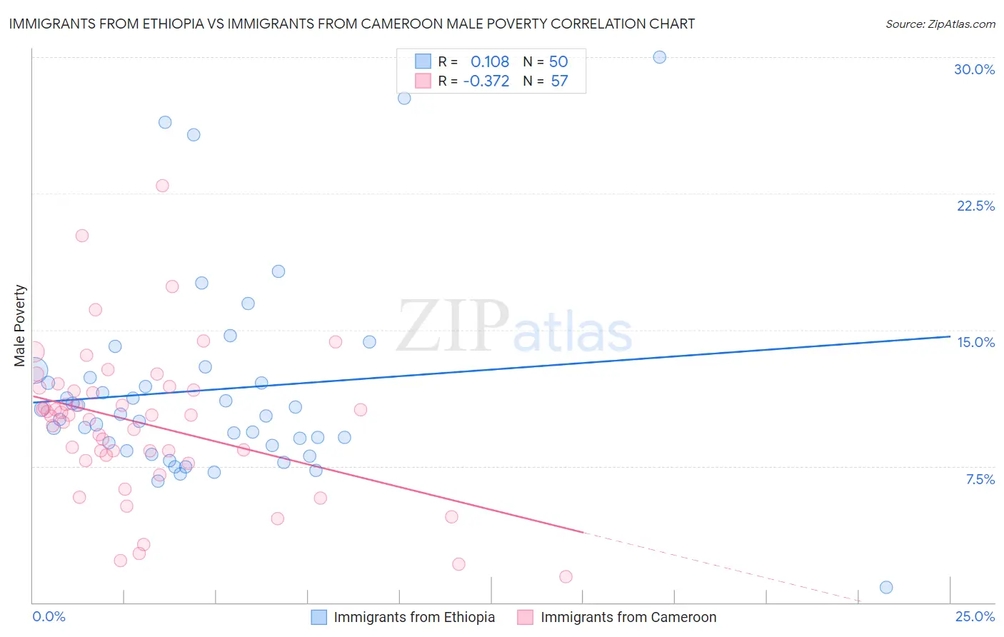 Immigrants from Ethiopia vs Immigrants from Cameroon Male Poverty