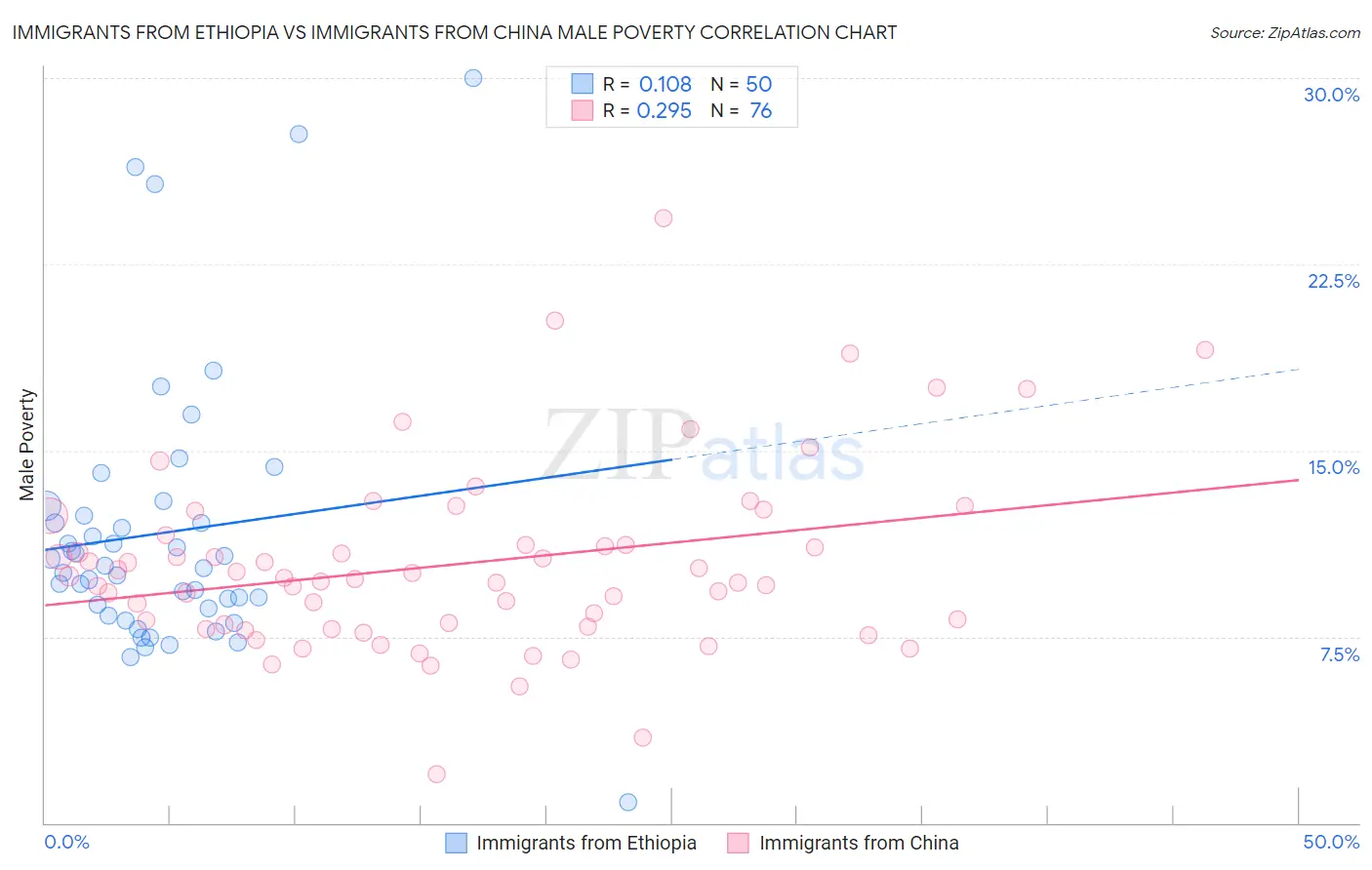 Immigrants from Ethiopia vs Immigrants from China Male Poverty