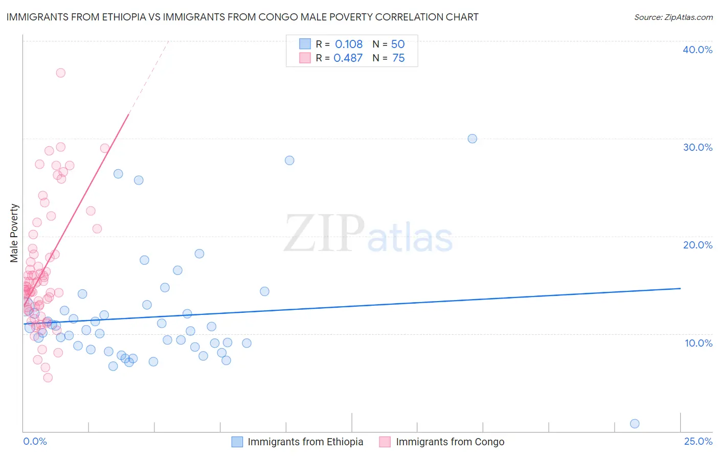 Immigrants from Ethiopia vs Immigrants from Congo Male Poverty